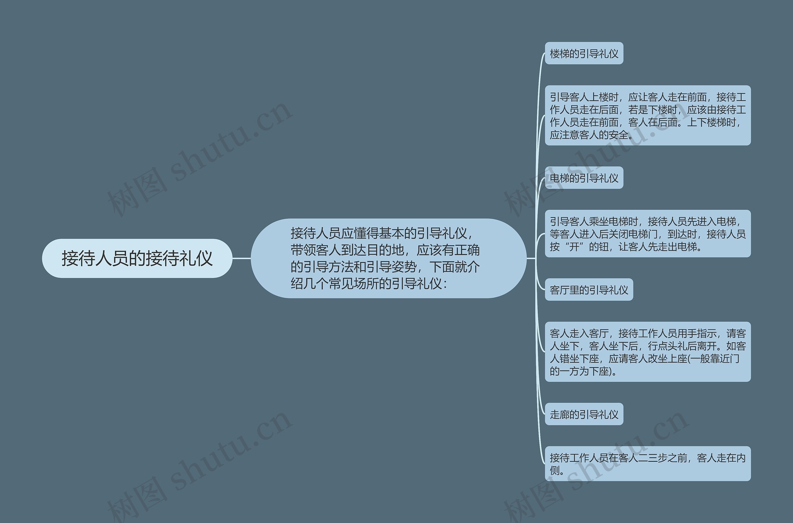 接待人员的接待礼仪思维导图