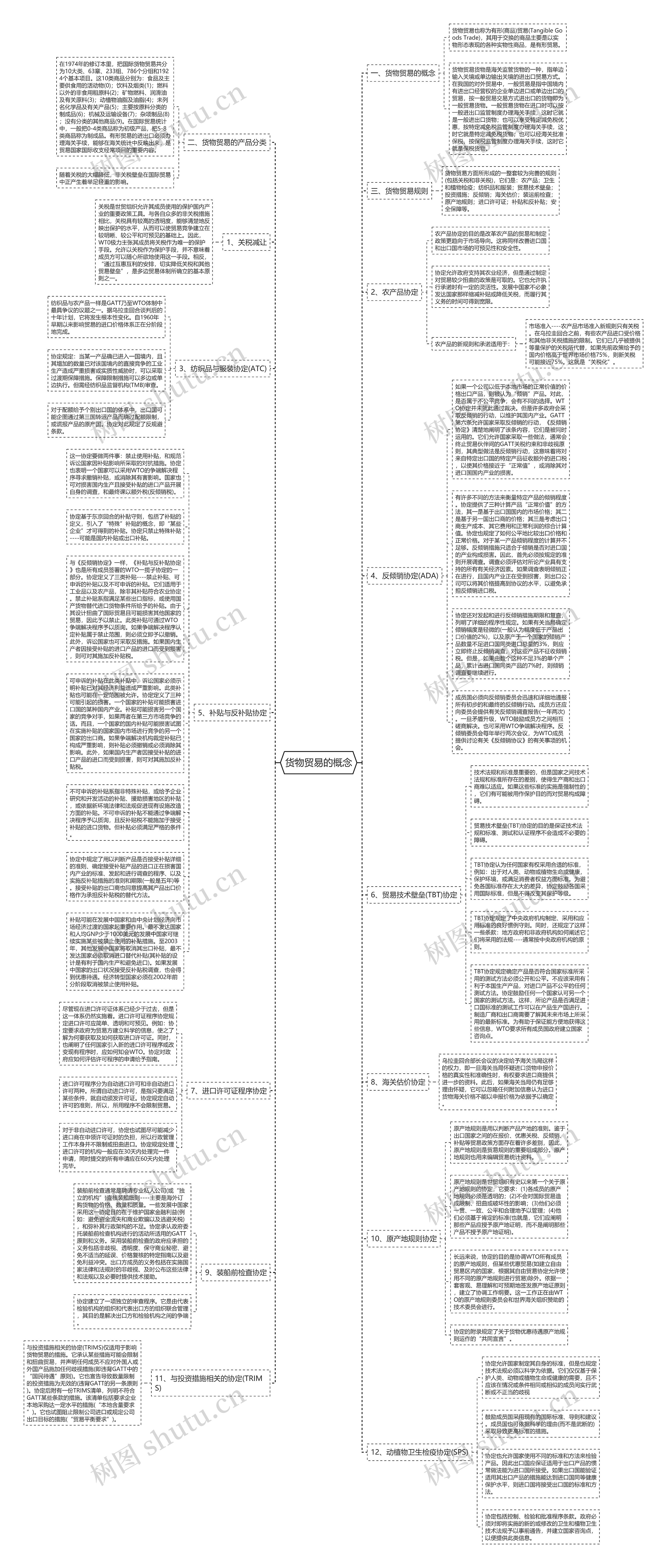 货物贸易的概念思维导图