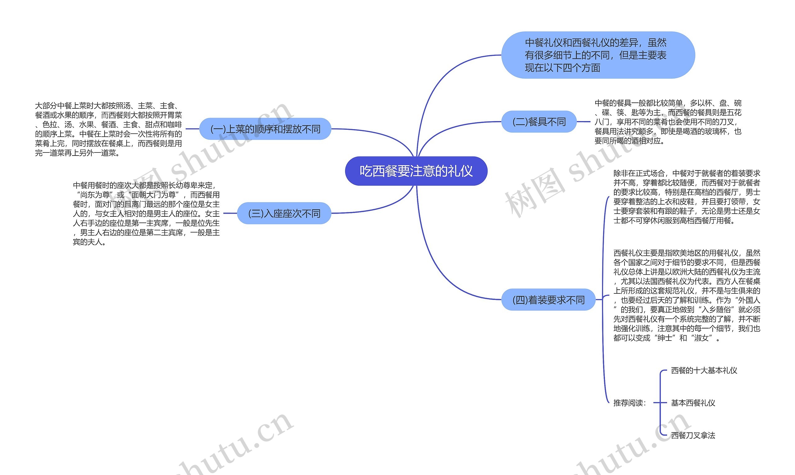 吃西餐要注意的礼仪思维导图