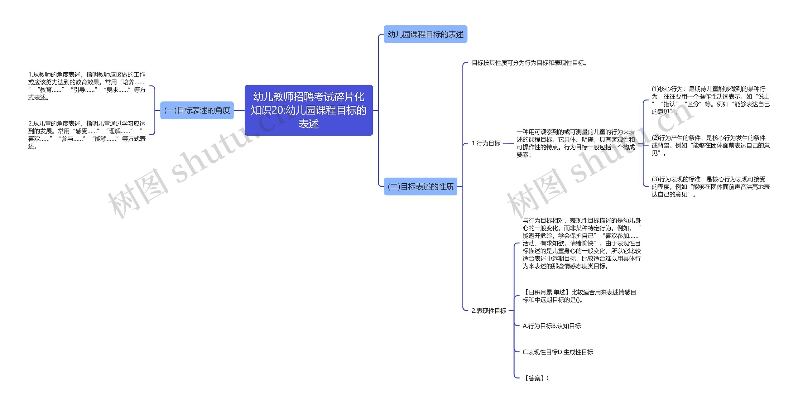 幼儿教师招聘考试碎片化知识20:幼儿园课程目标的表述思维导图