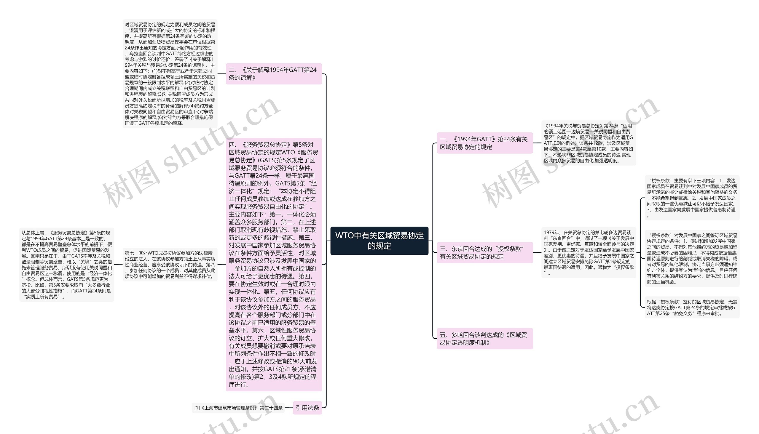 WTO中有关区域贸易协定的规定思维导图