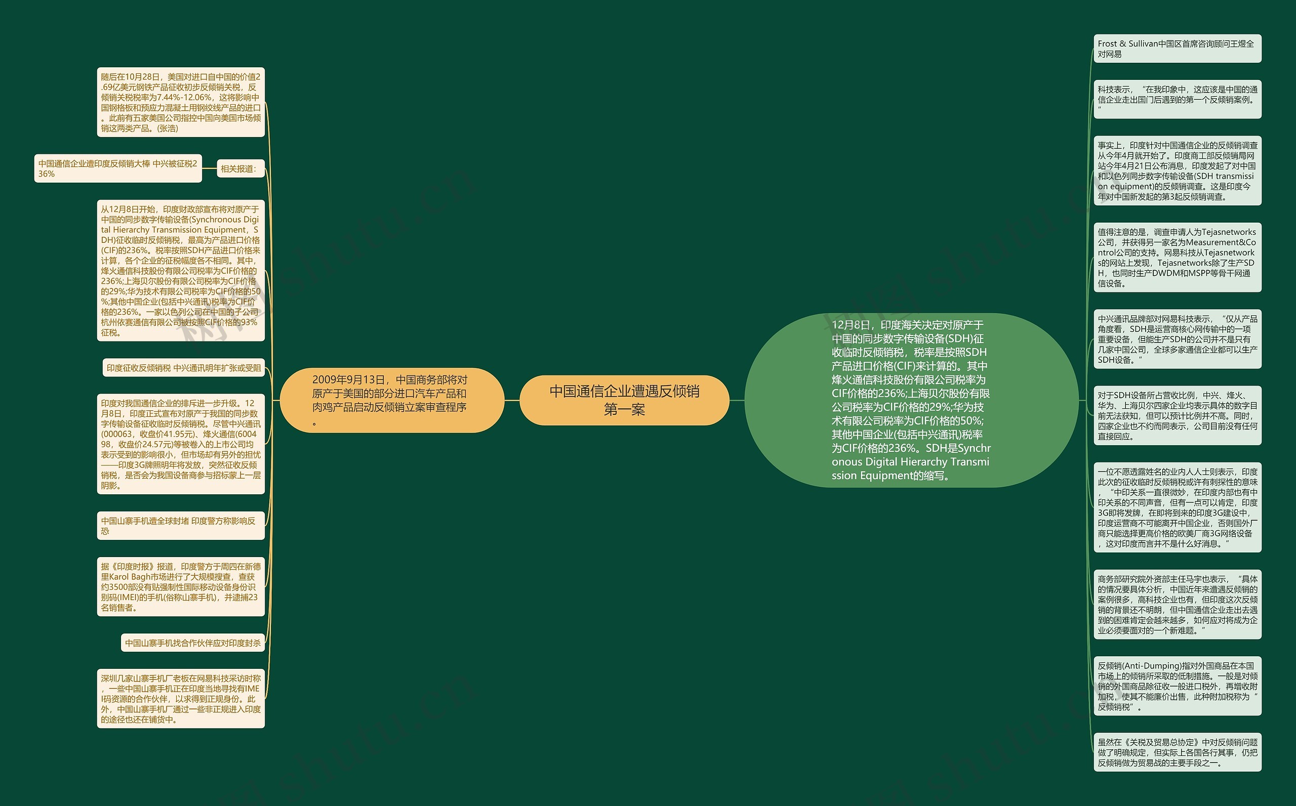 中国通信企业遭遇反倾销第一案思维导图