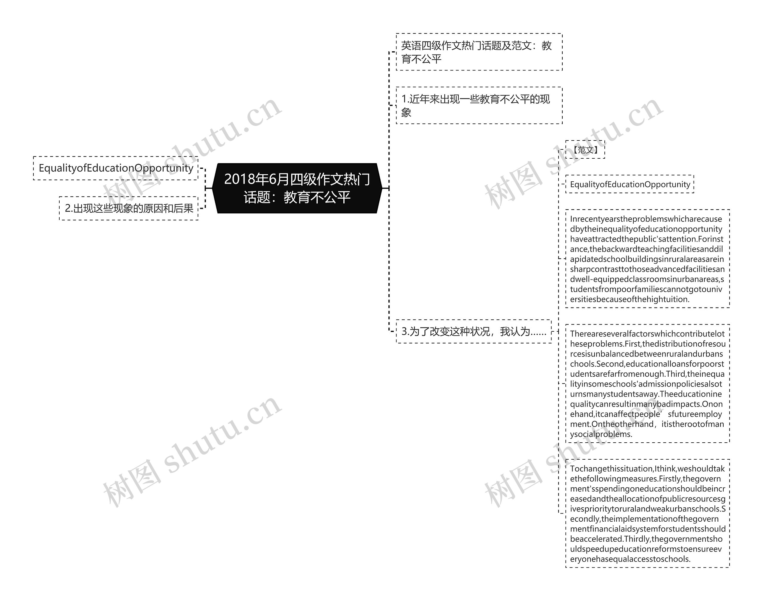 2018年6月四级作文热门话题：教育不公平思维导图