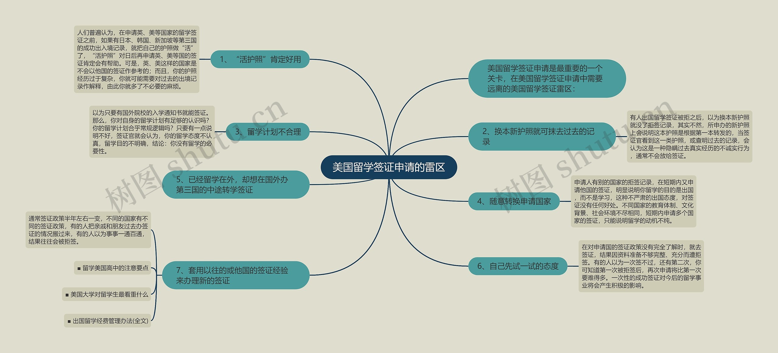 美国留学签证申请的雷区