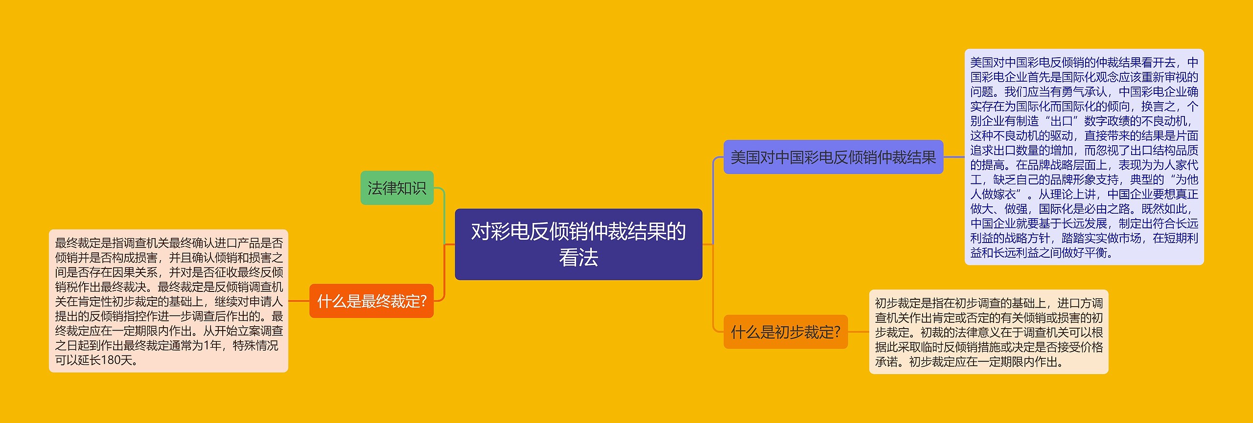 对彩电反倾销仲裁结果的看法思维导图