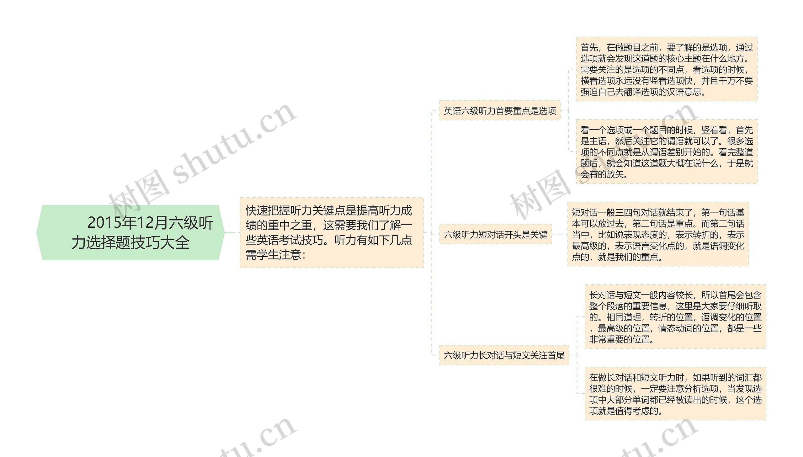         	2015年12月六级听力选择题技巧大全思维导图