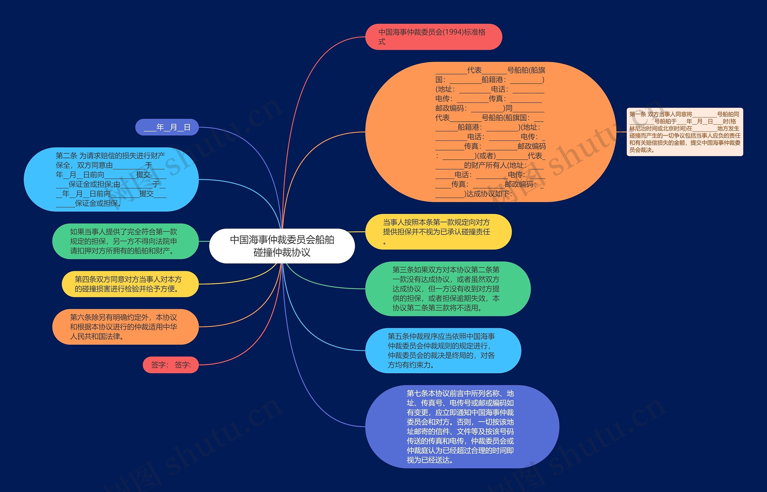 中国海事仲裁委员会船舶碰撞仲裁协议思维导图