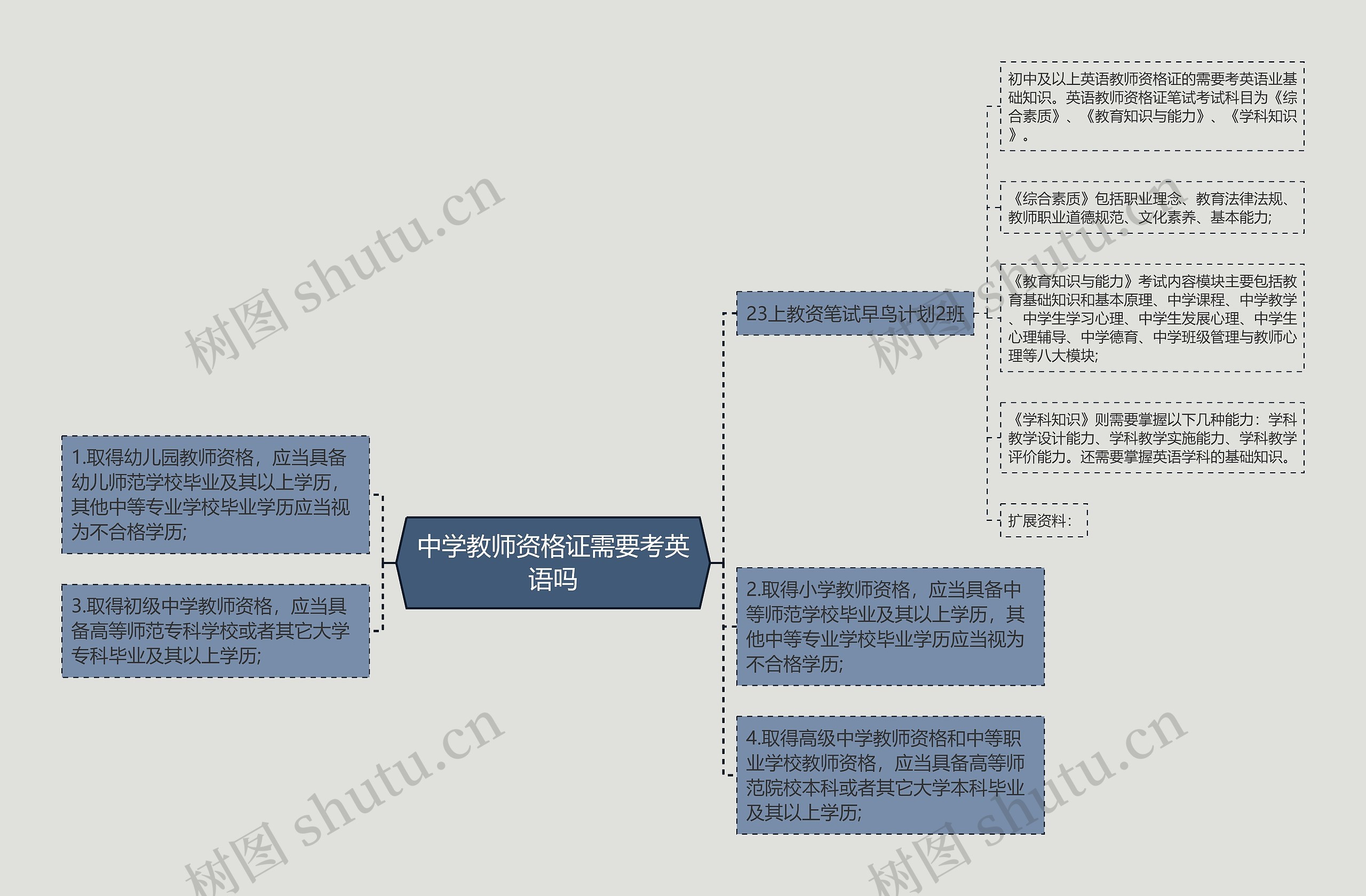 中学教师资格证需要考英语吗