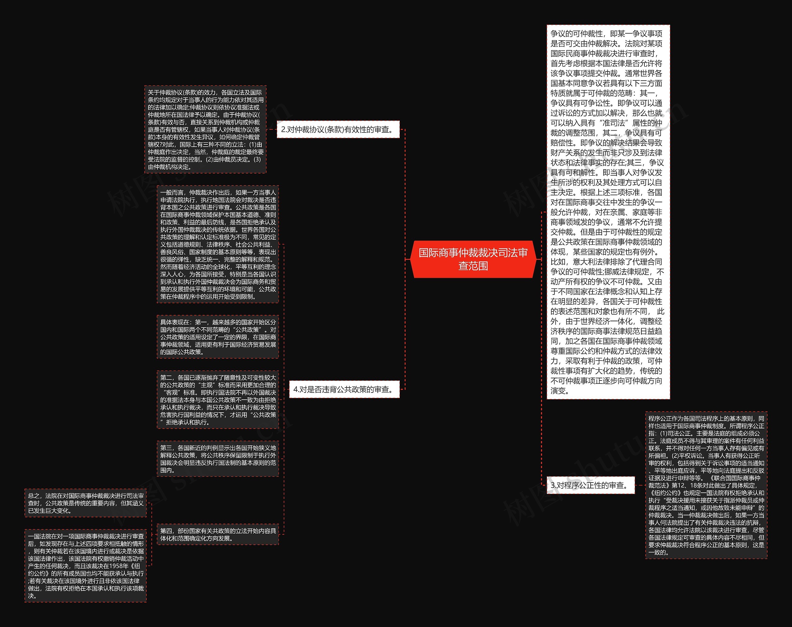 国际商事仲裁裁决司法审查范围思维导图