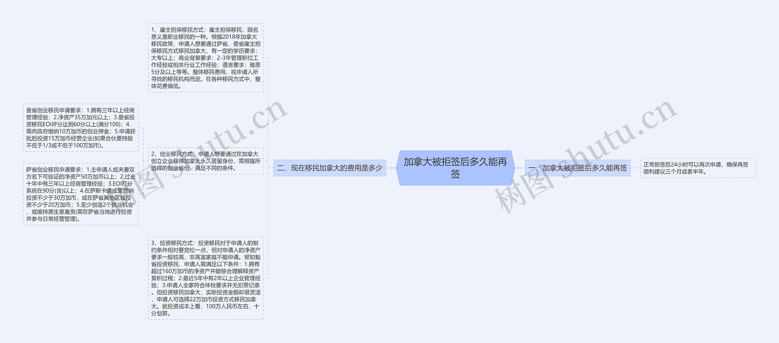 加拿大被拒签后多久能再签思维导图