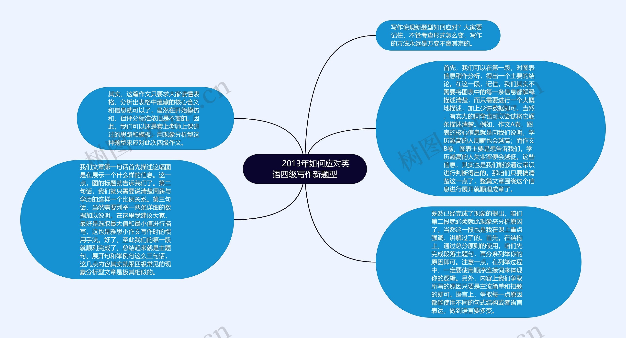         	2013年如何应对英语四级写作新题型