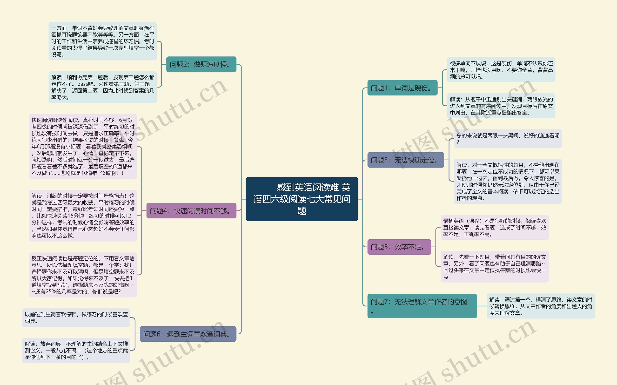         	感到英语阅读难 英语四六级阅读七大常见问题思维导图