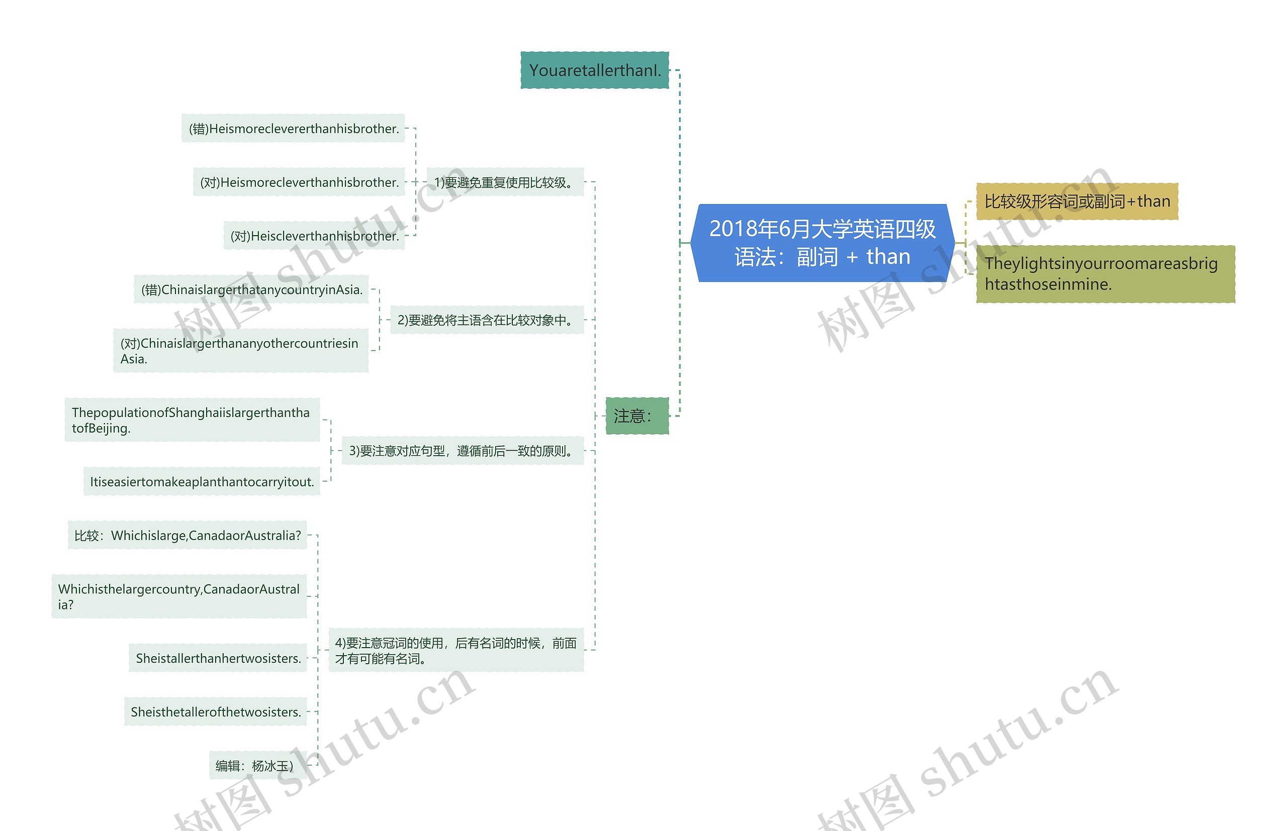 2018年6月大学英语四级语法：副词 + than思维导图