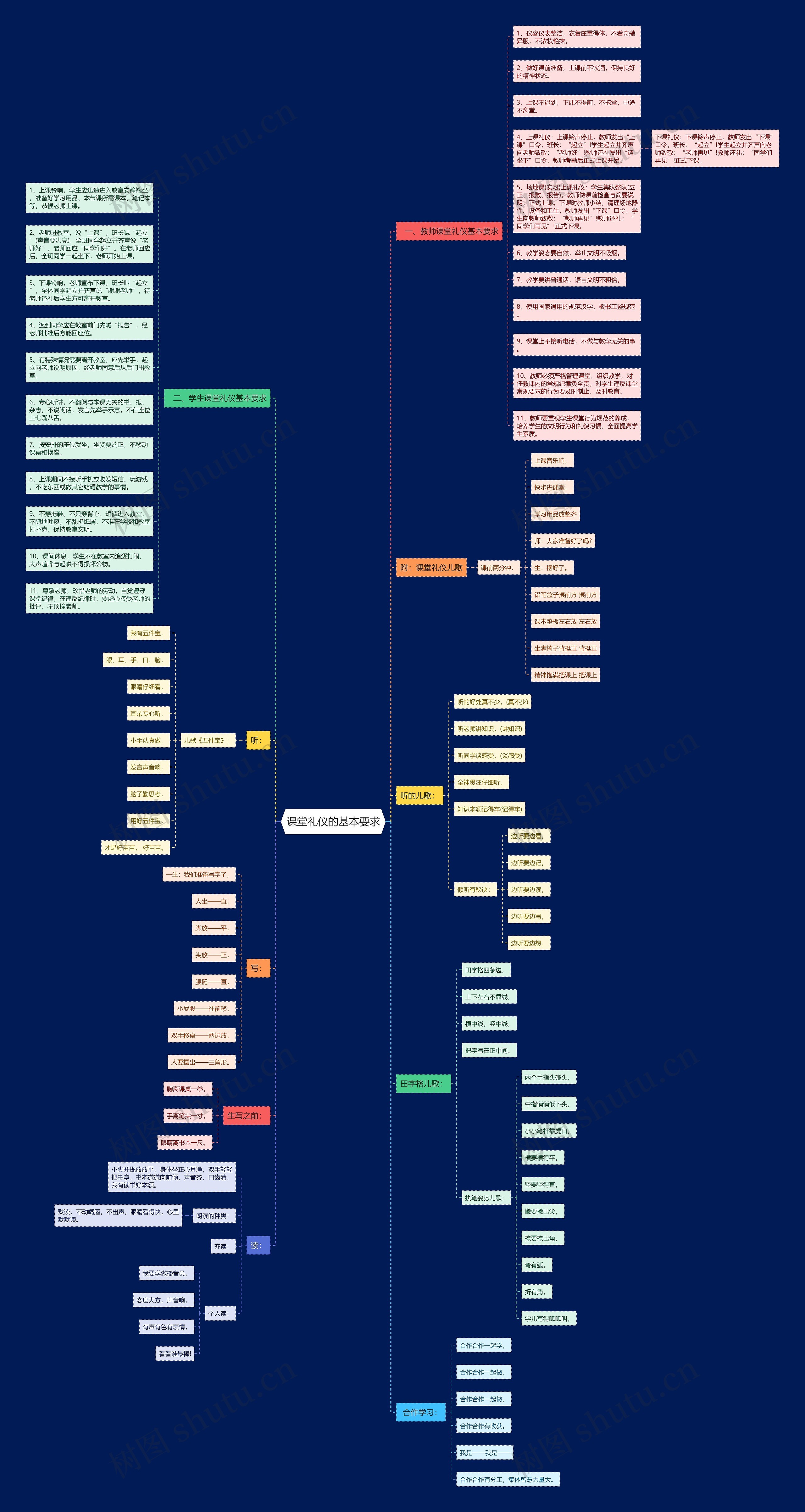 课堂礼仪的基本要求思维导图