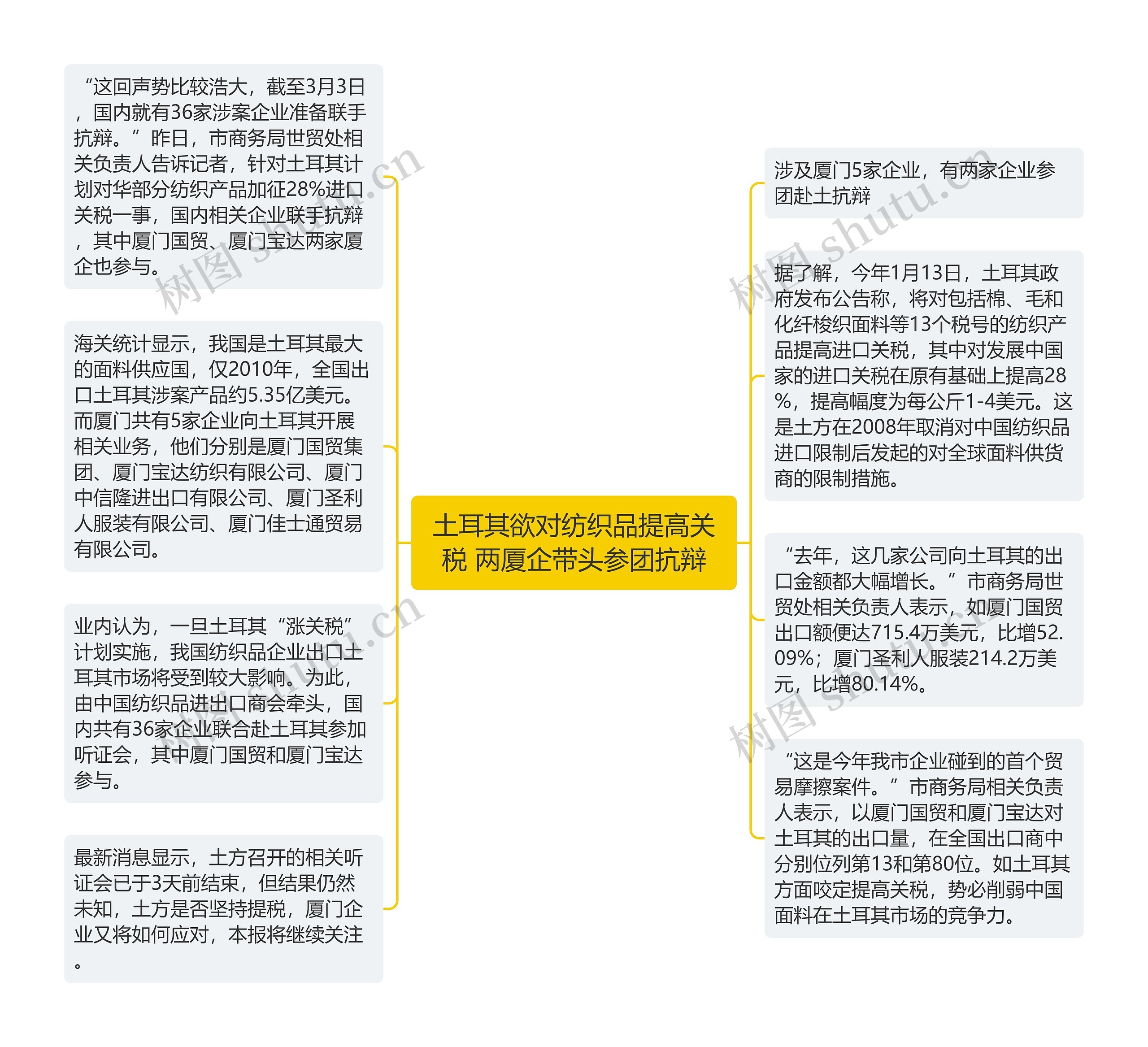 土耳其欲对纺织品提高关税 两厦企带头参团抗辩思维导图