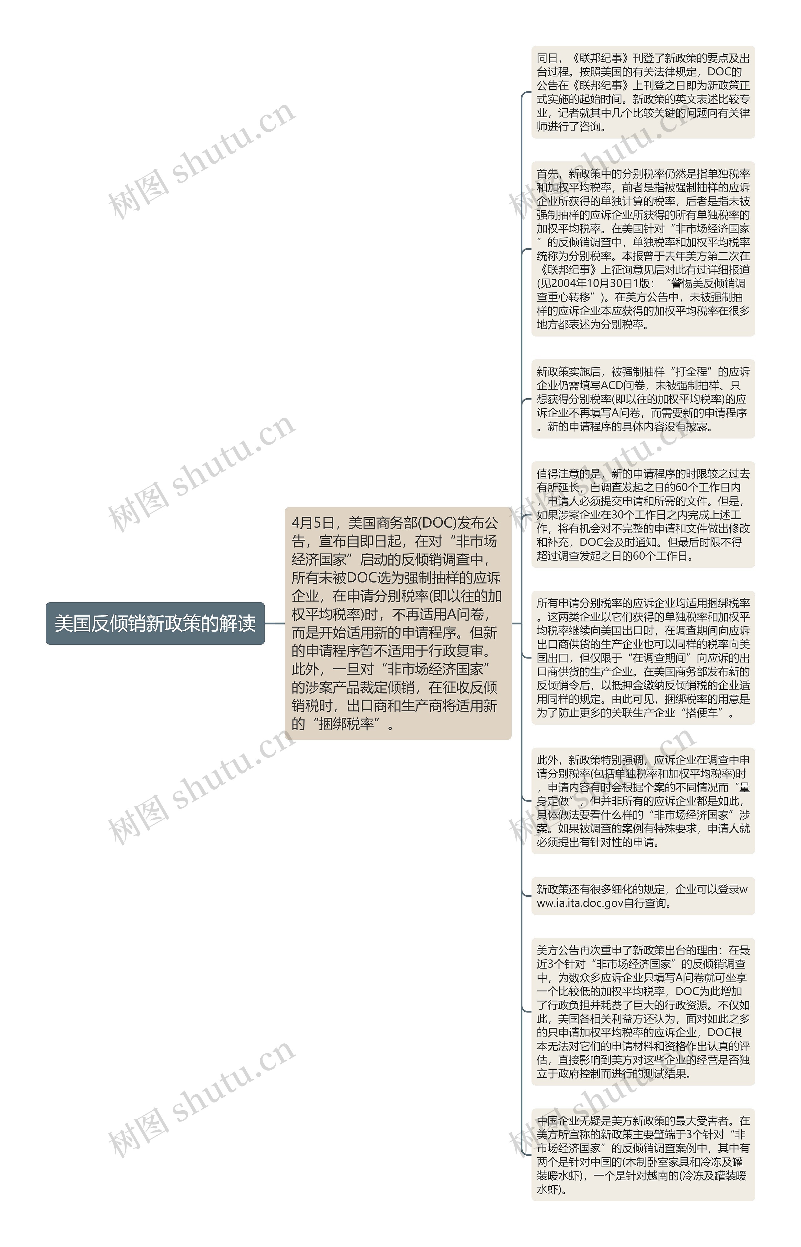 美国反倾销新政策的解读思维导图