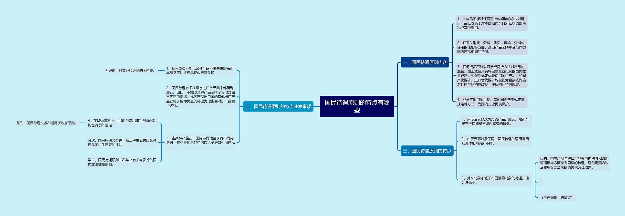 国民待遇原则的特点有哪些思维导图