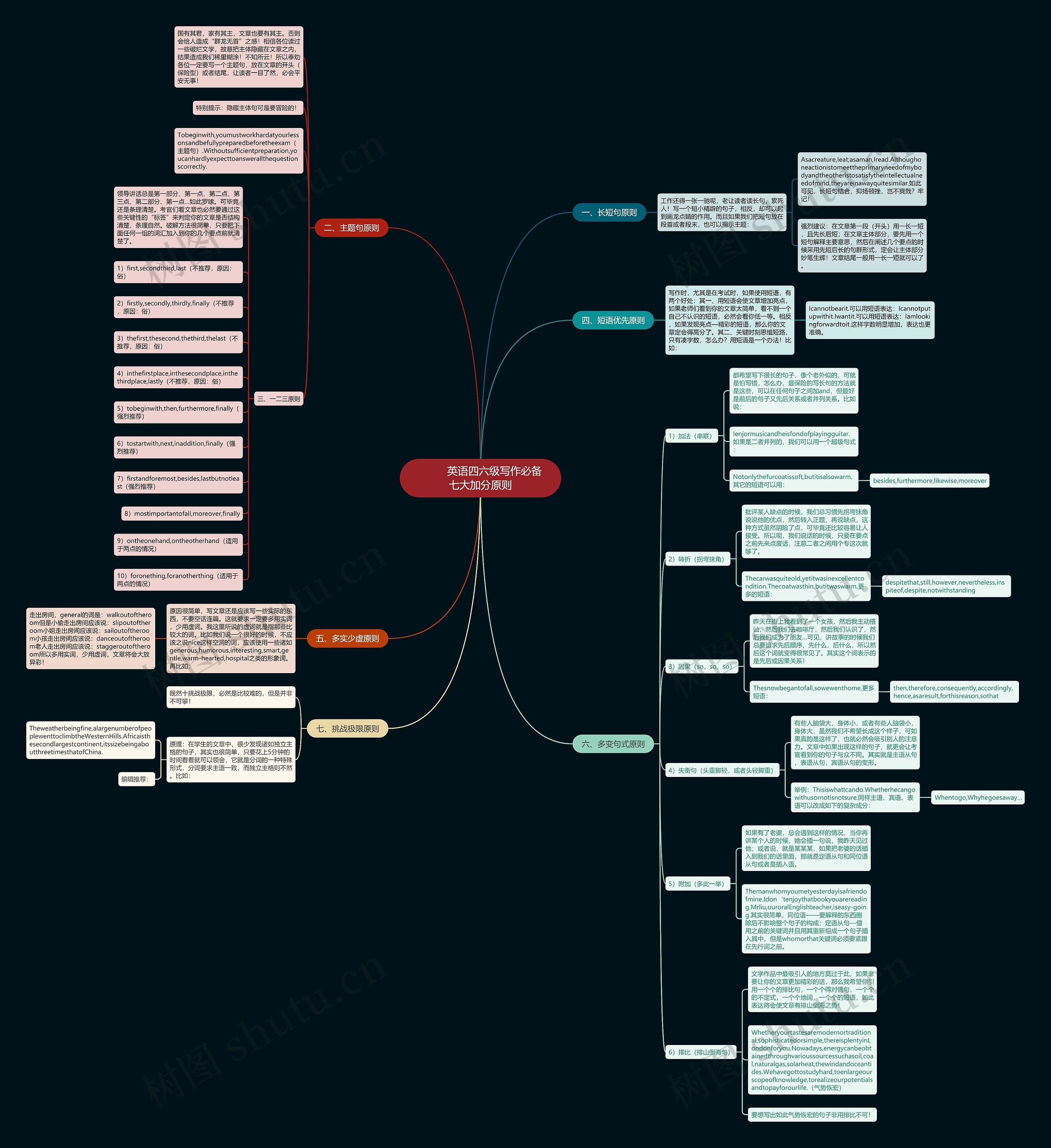         	英语四六级写作必备七大加分原则思维导图