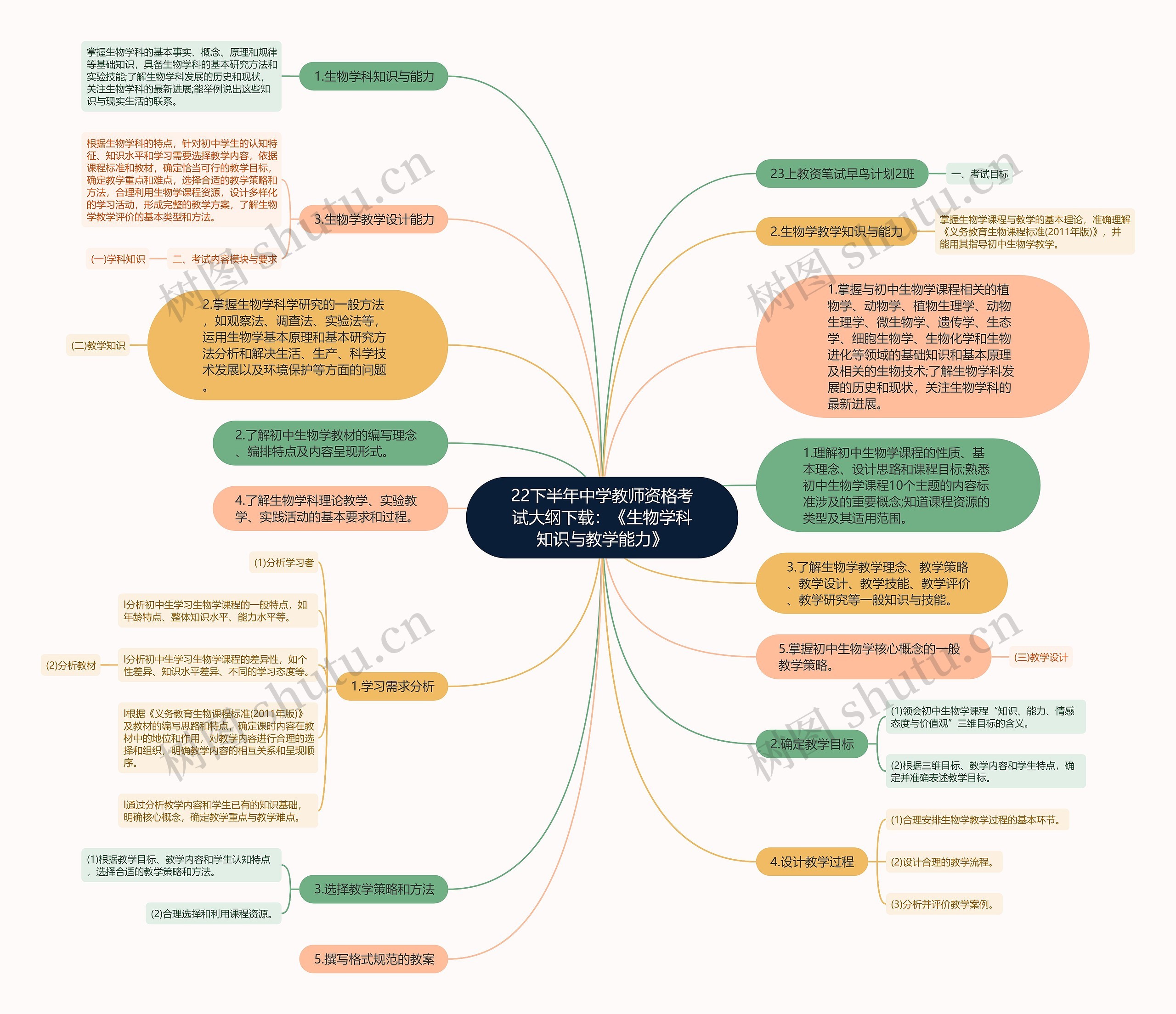 22下半年中学教师资格考试大纲下载：《生物学科知识与教学能力》思维导图