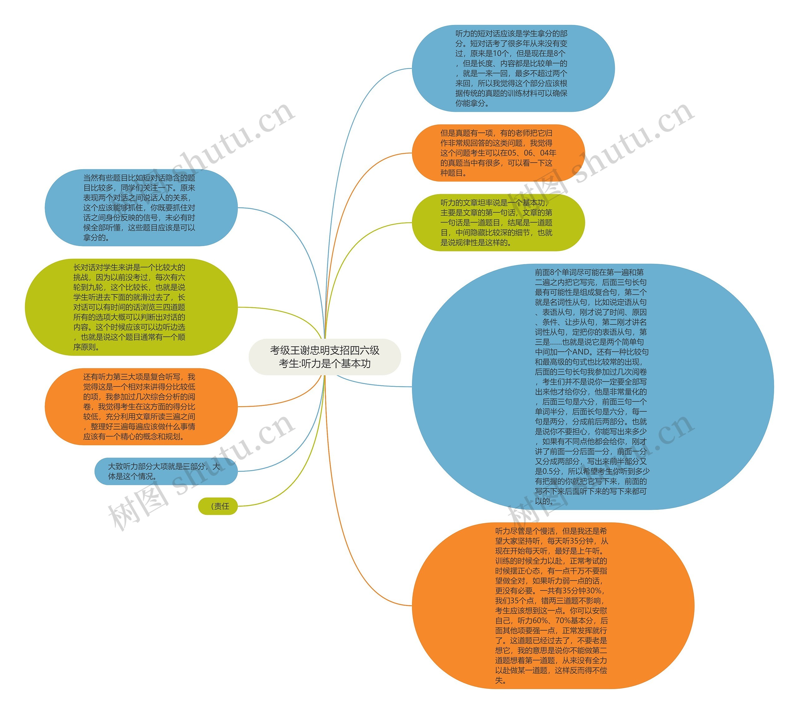 考级王谢忠明支招四六级考生:听力是个基本功思维导图