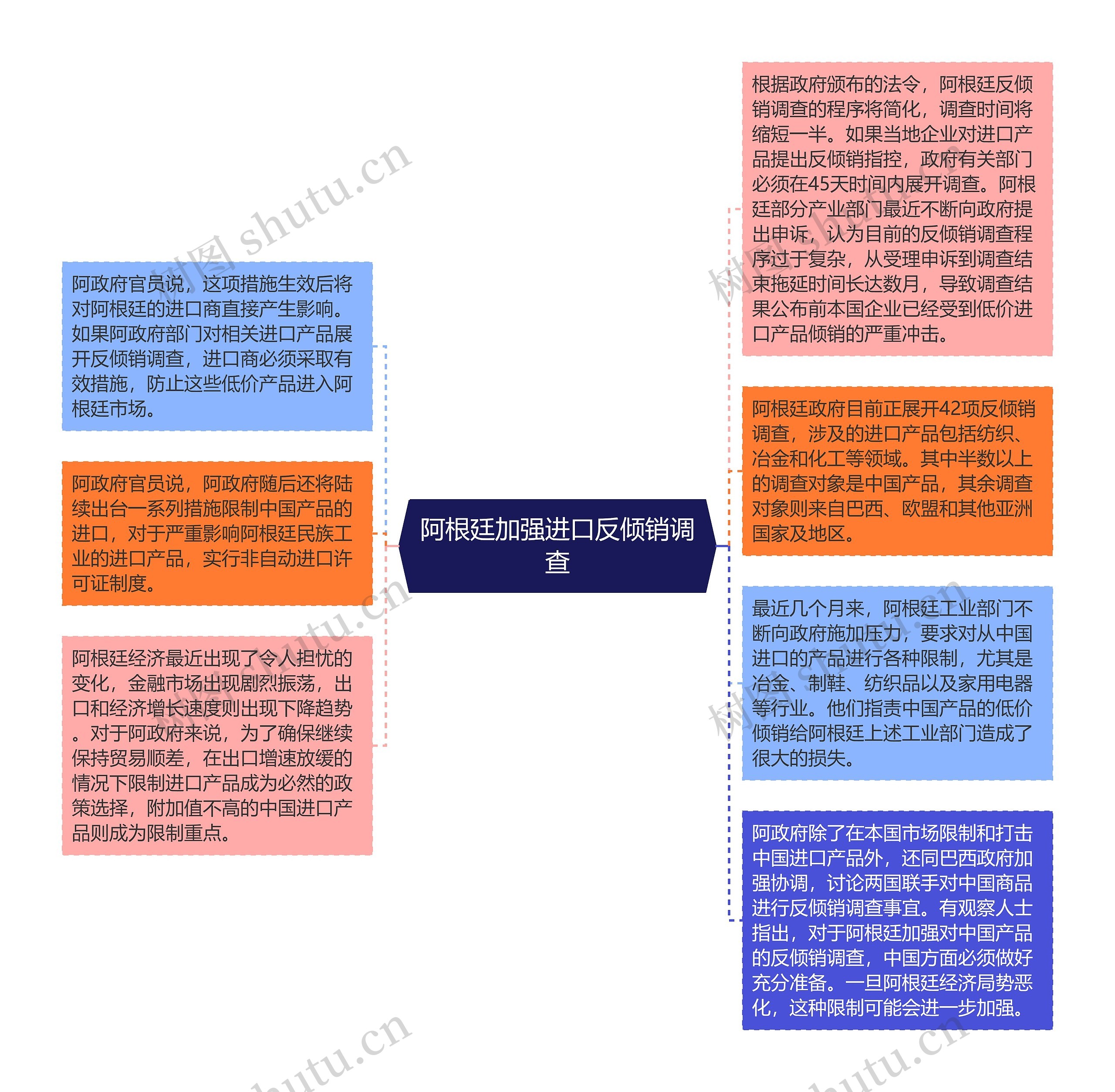 阿根廷加强进口反倾销调查思维导图