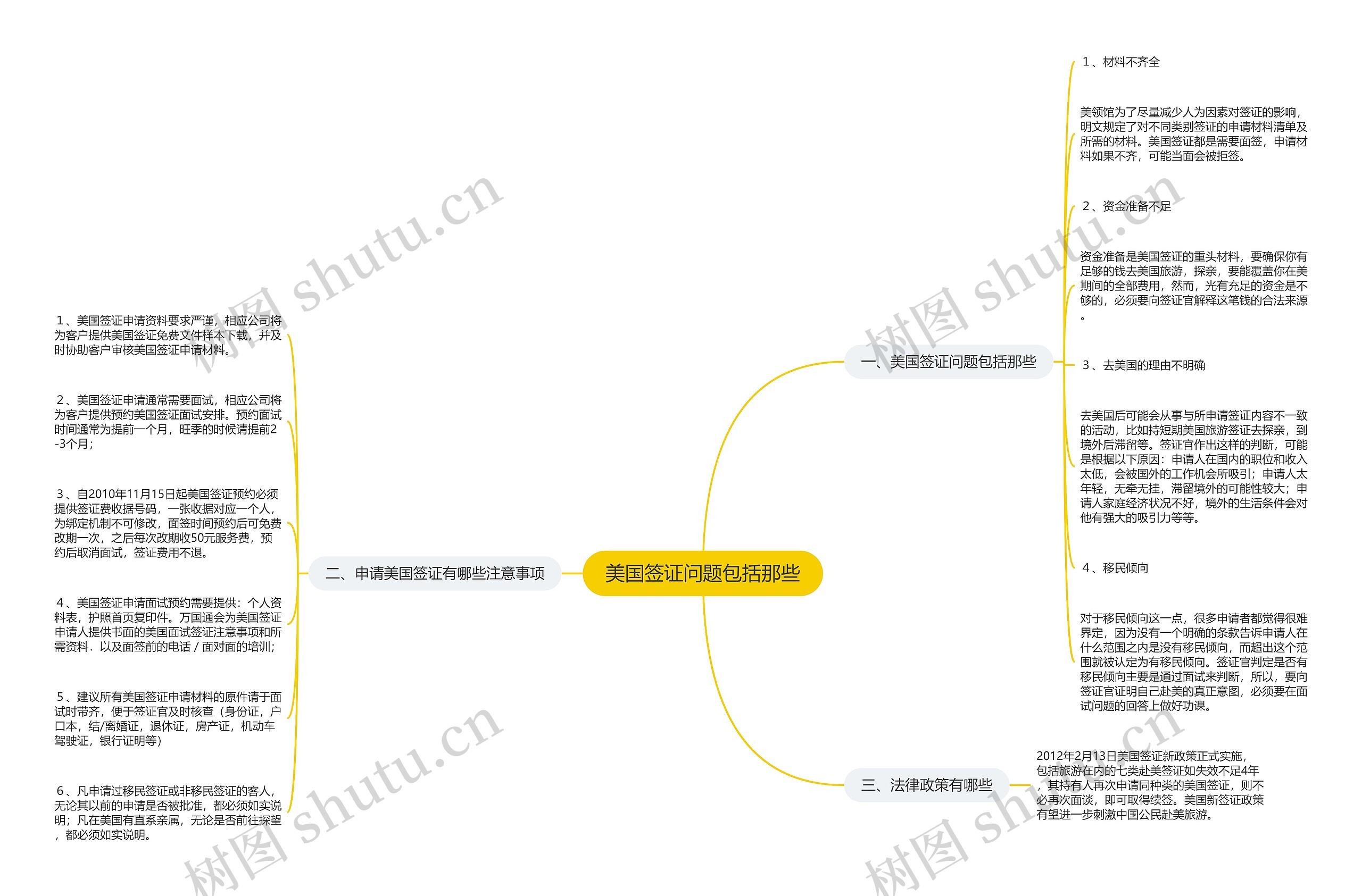 美国签证问题包括那些思维导图