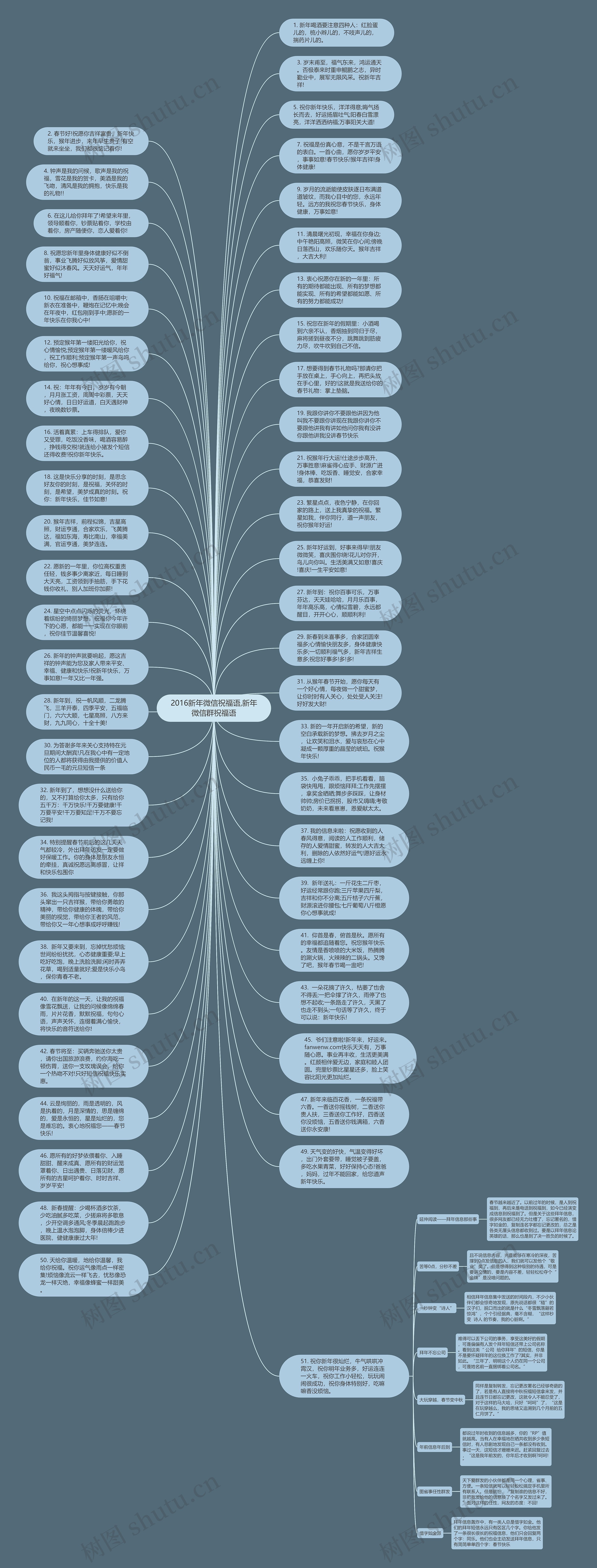 2016新年微信祝福语,新年微信群祝福语思维导图