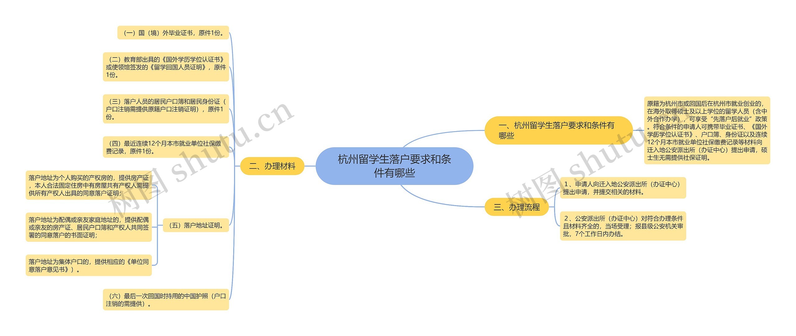 杭州留学生落户要求和条件有哪些思维导图