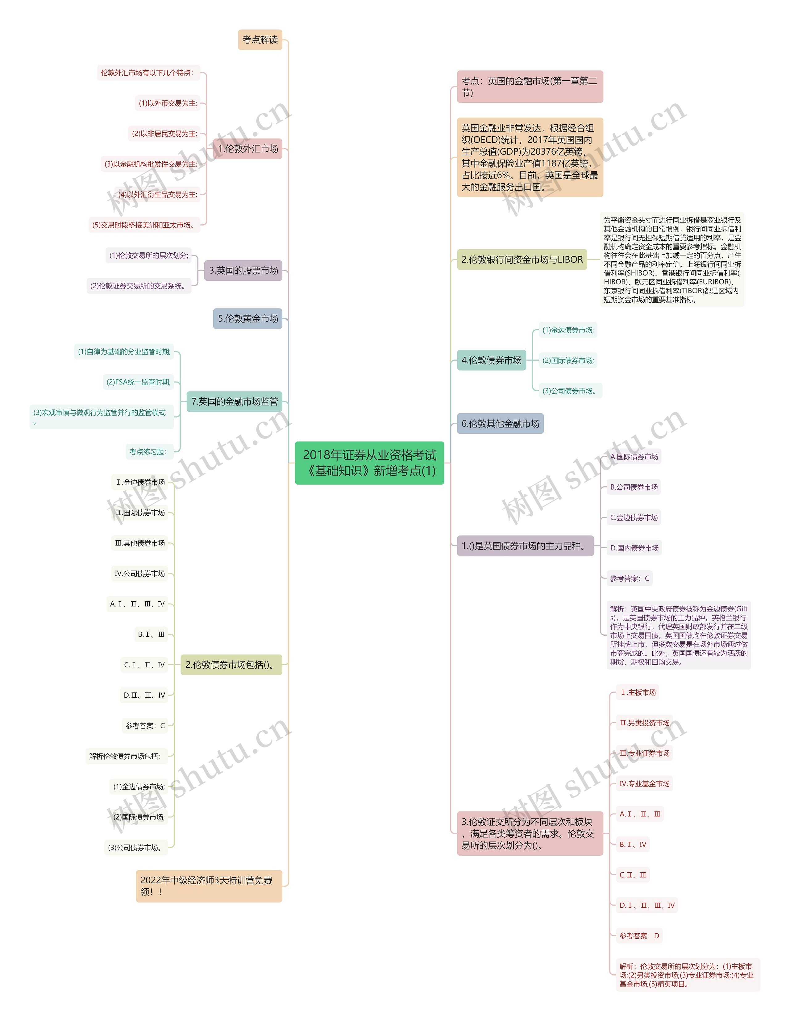 2018年证券从业资格考试《基础知识》新增考点(1)思维导图