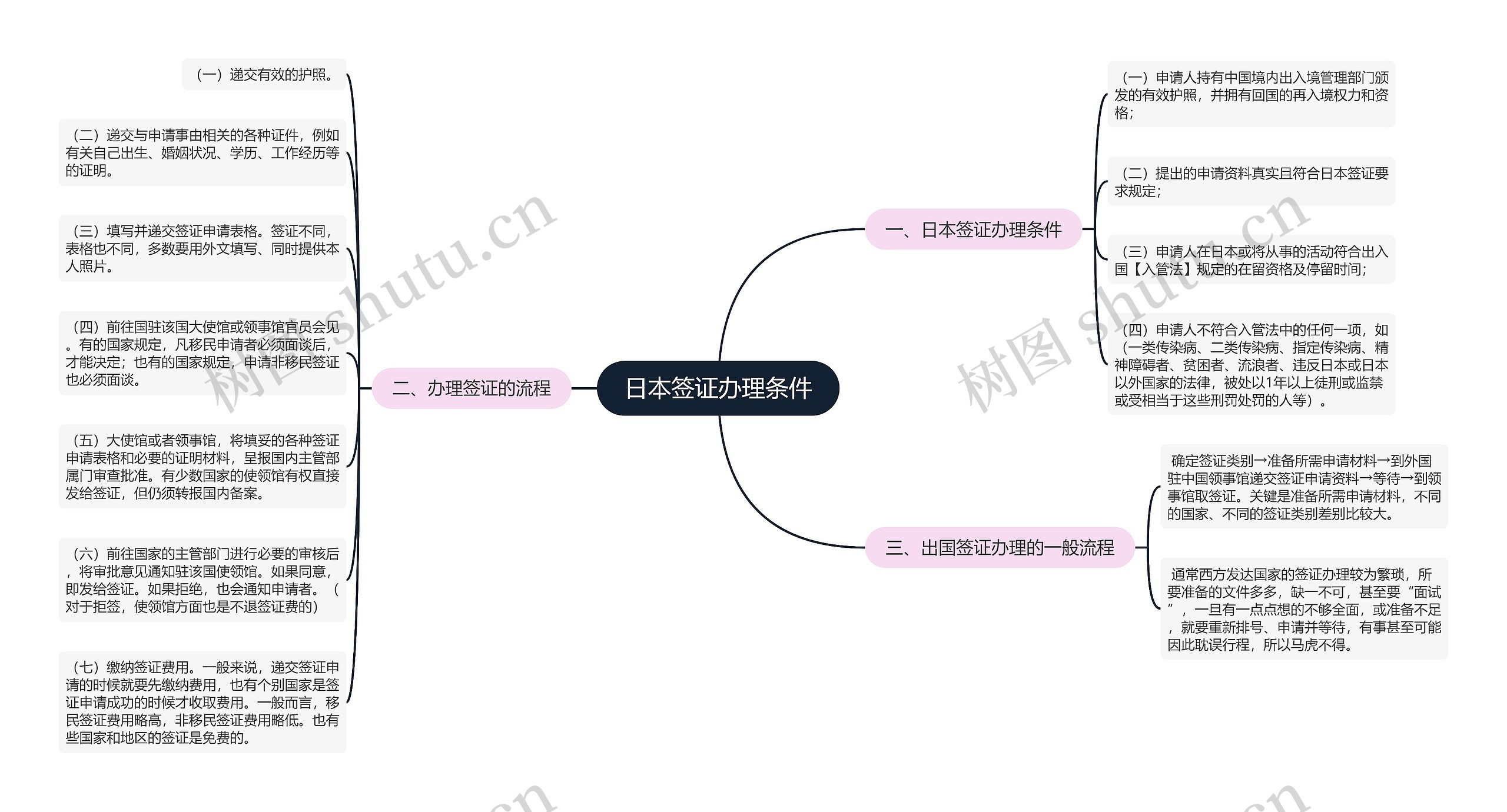 日本签证办理条件思维导图