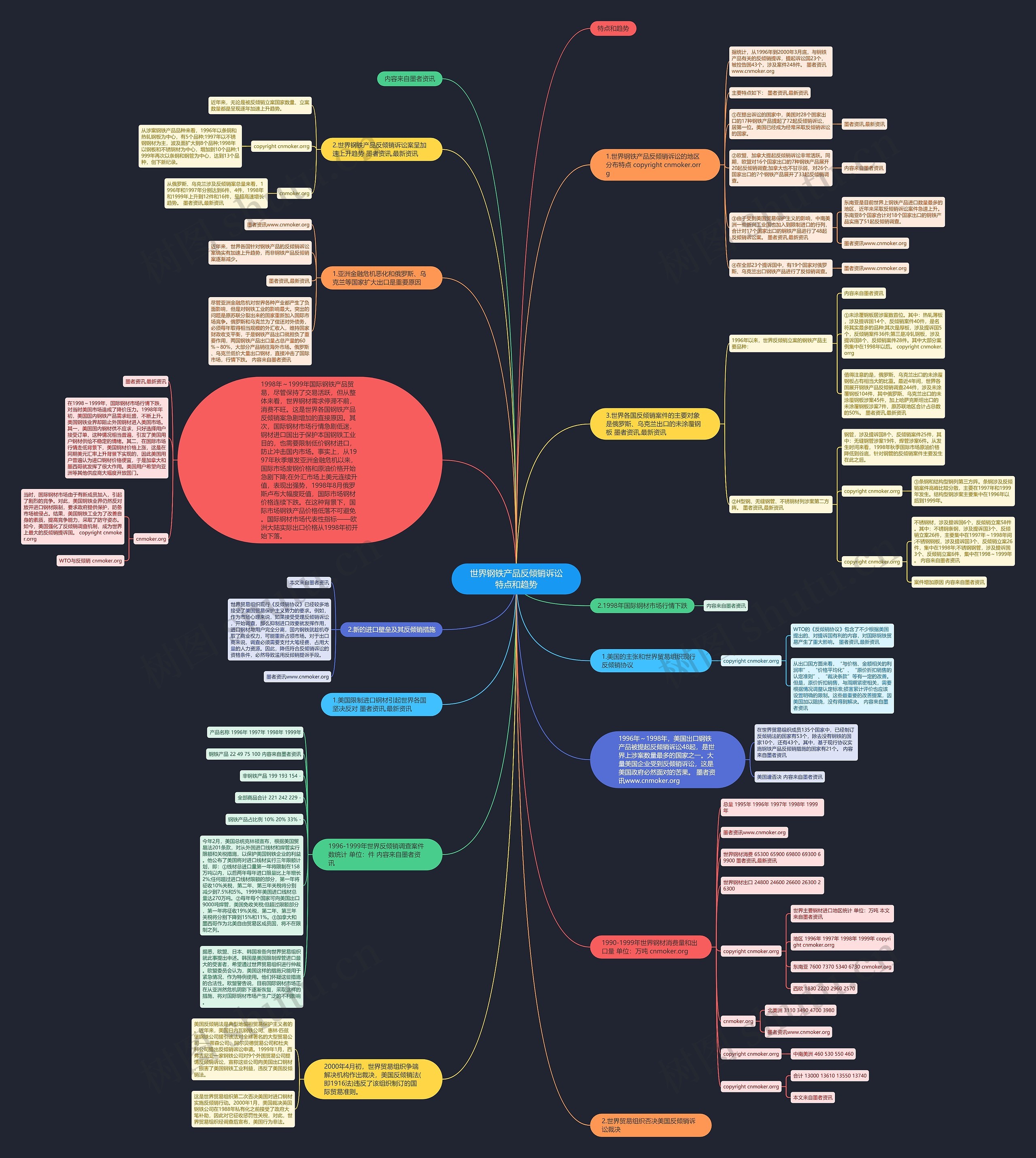 世界钢铁产品反倾销诉讼特点和趋势思维导图
