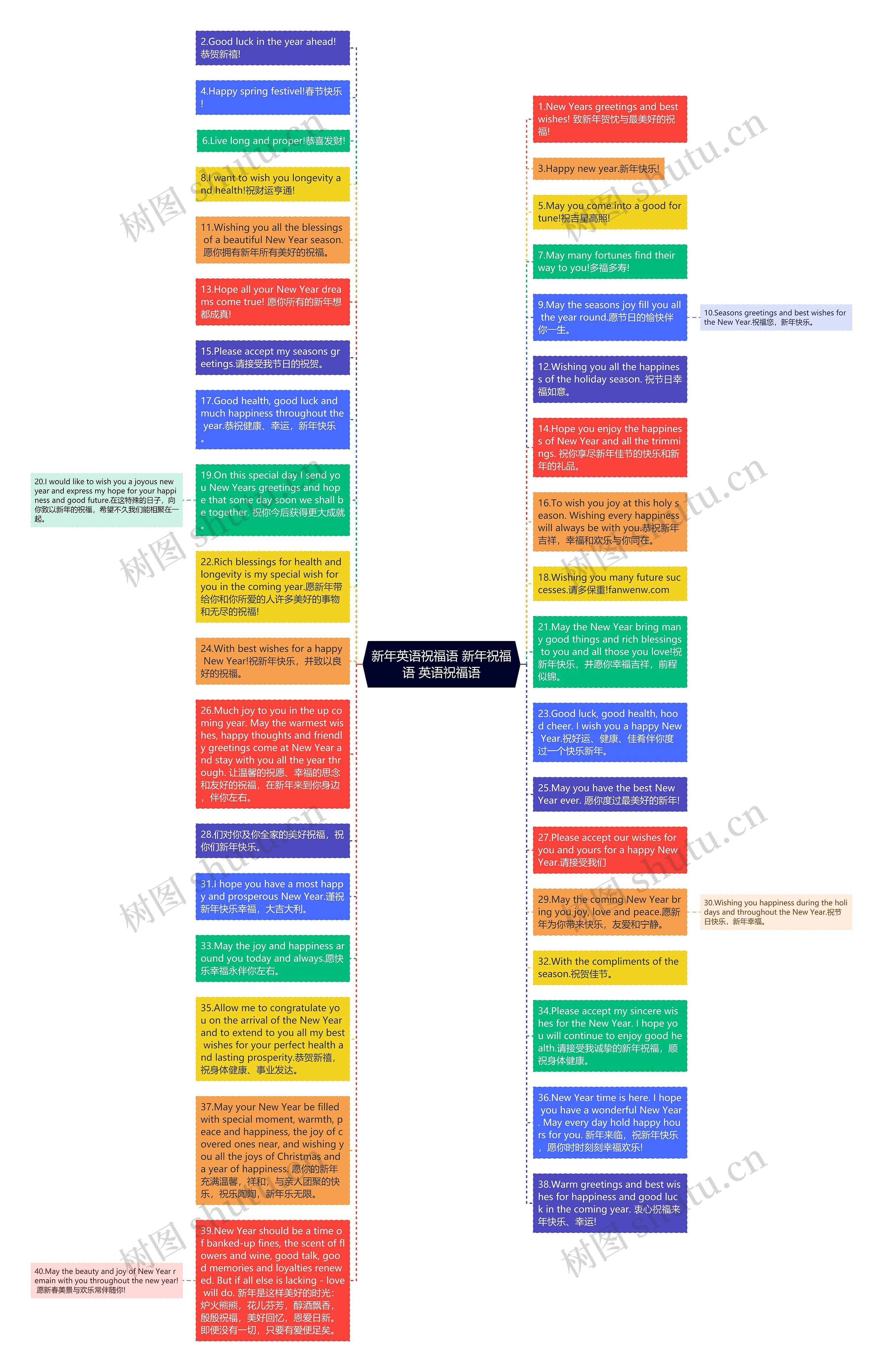 新年英语祝福语 新年祝福语 英语祝福语思维导图