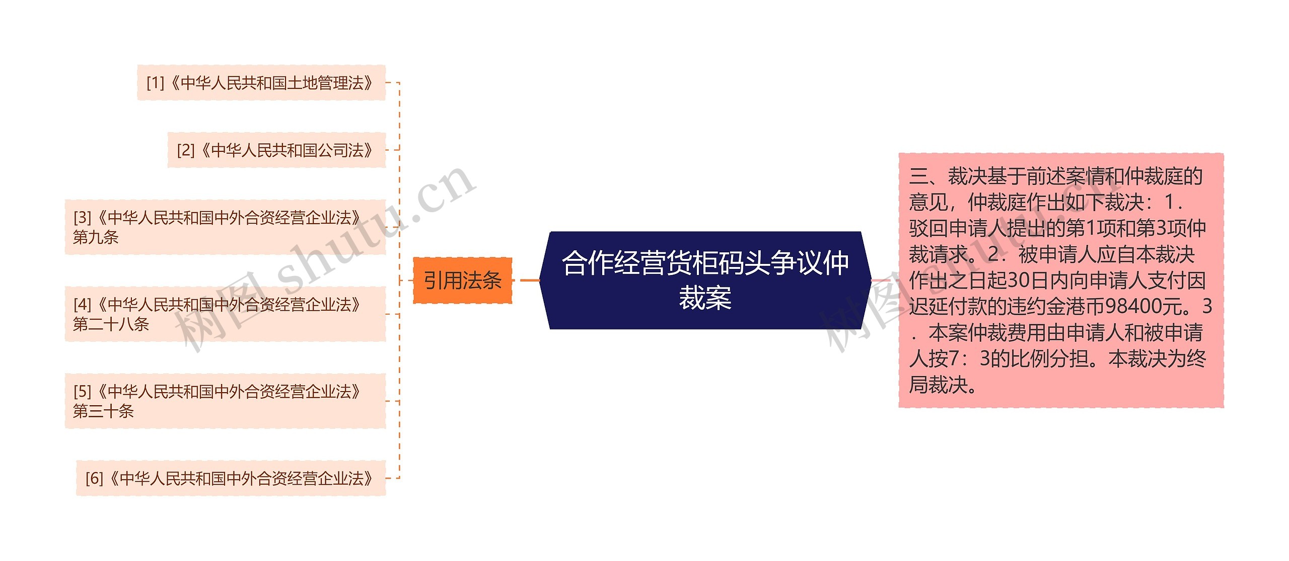 合作经营货柜码头争议仲裁案思维导图