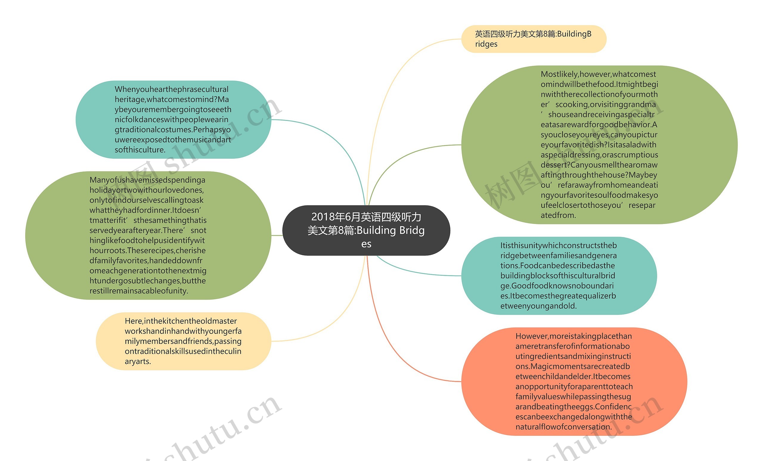 2018年6月英语四级听力美文第8篇:Building Bridges思维导图