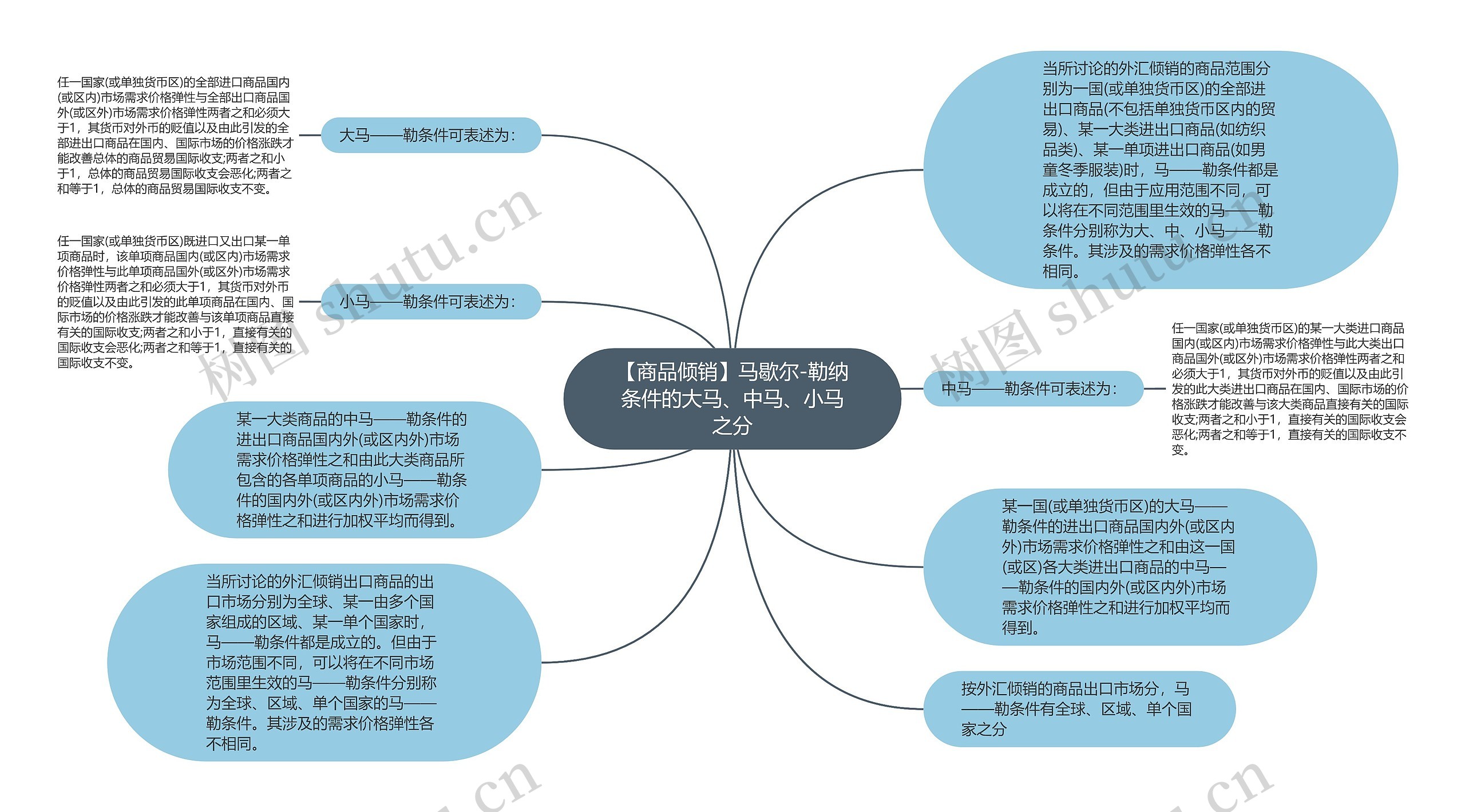 【商品倾销】马歇尔-勒纳条件的大马、中马、小马之分