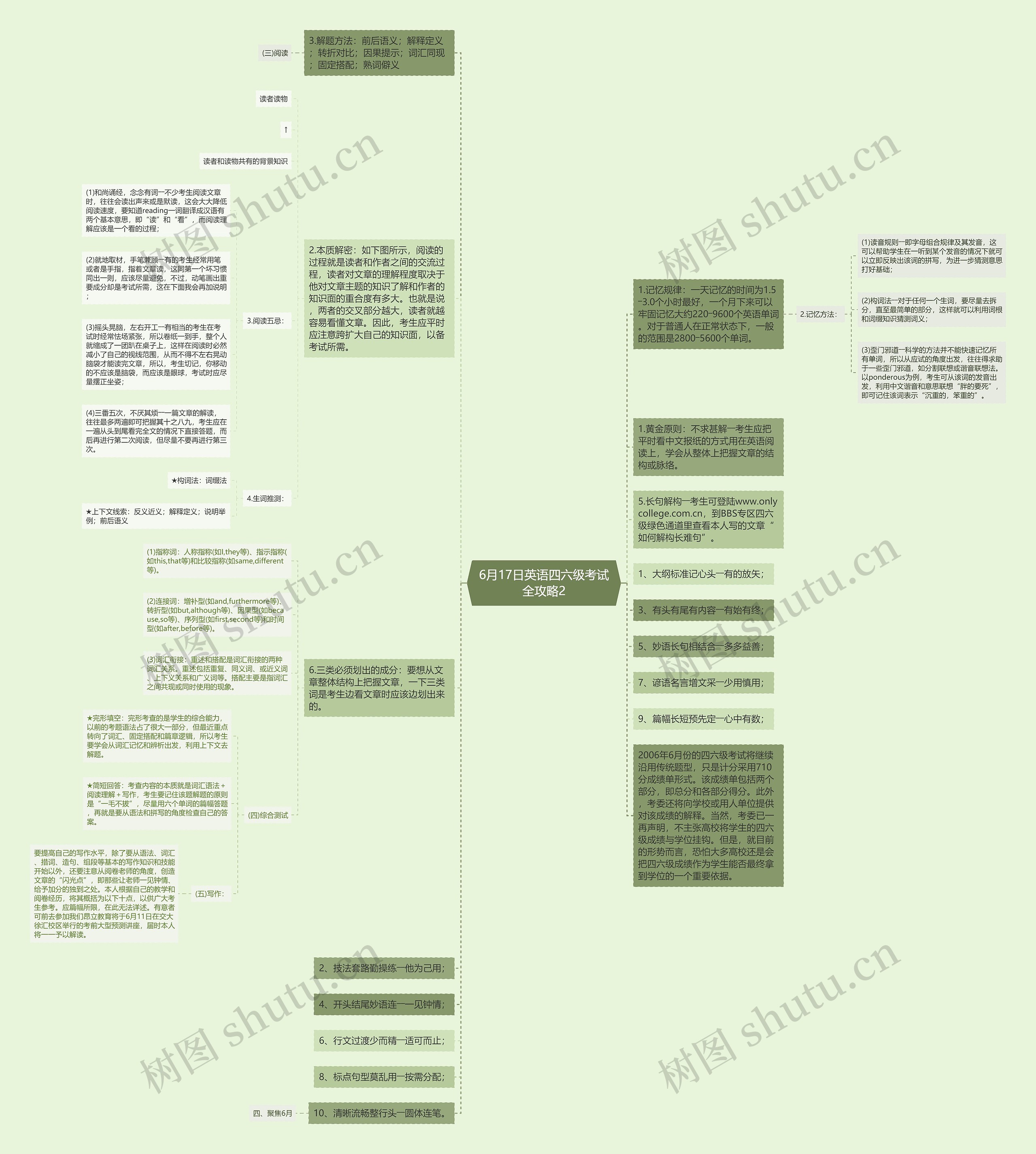 6月17日英语四六级考试全攻略2思维导图