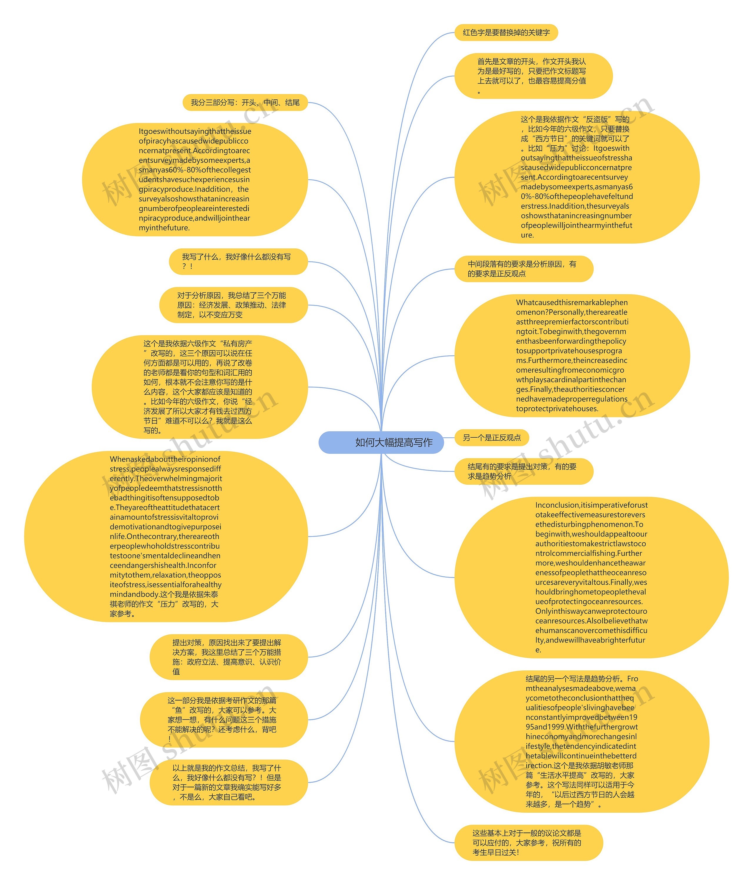         	如何大幅提高写作思维导图