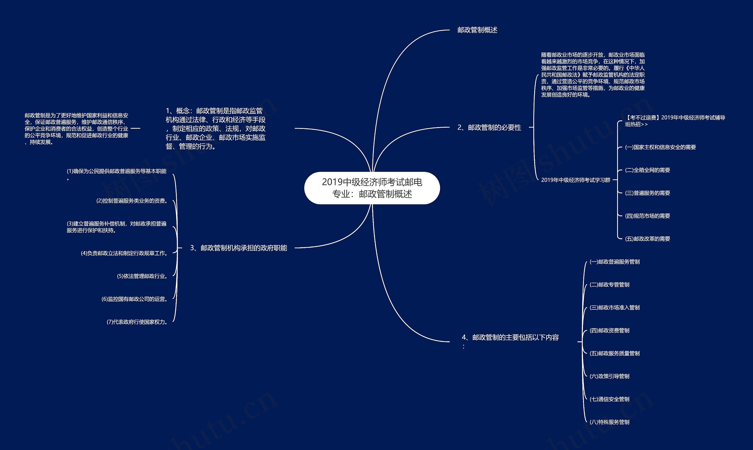 2019中级经济师考试邮电专业：邮政管制概述思维导图