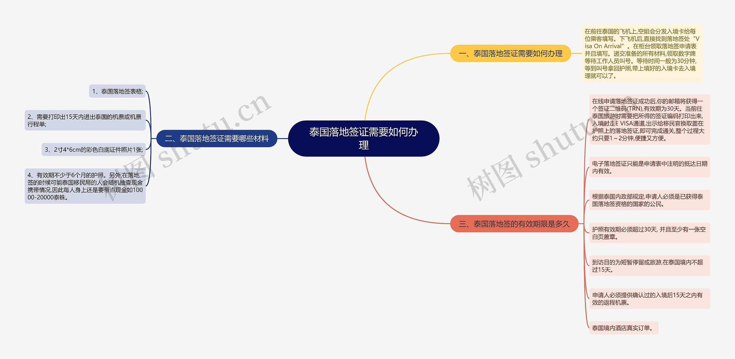 泰国落地签证需要如何办理思维导图