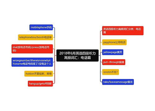 2018年6月英语四级听力高频词汇：电话篇