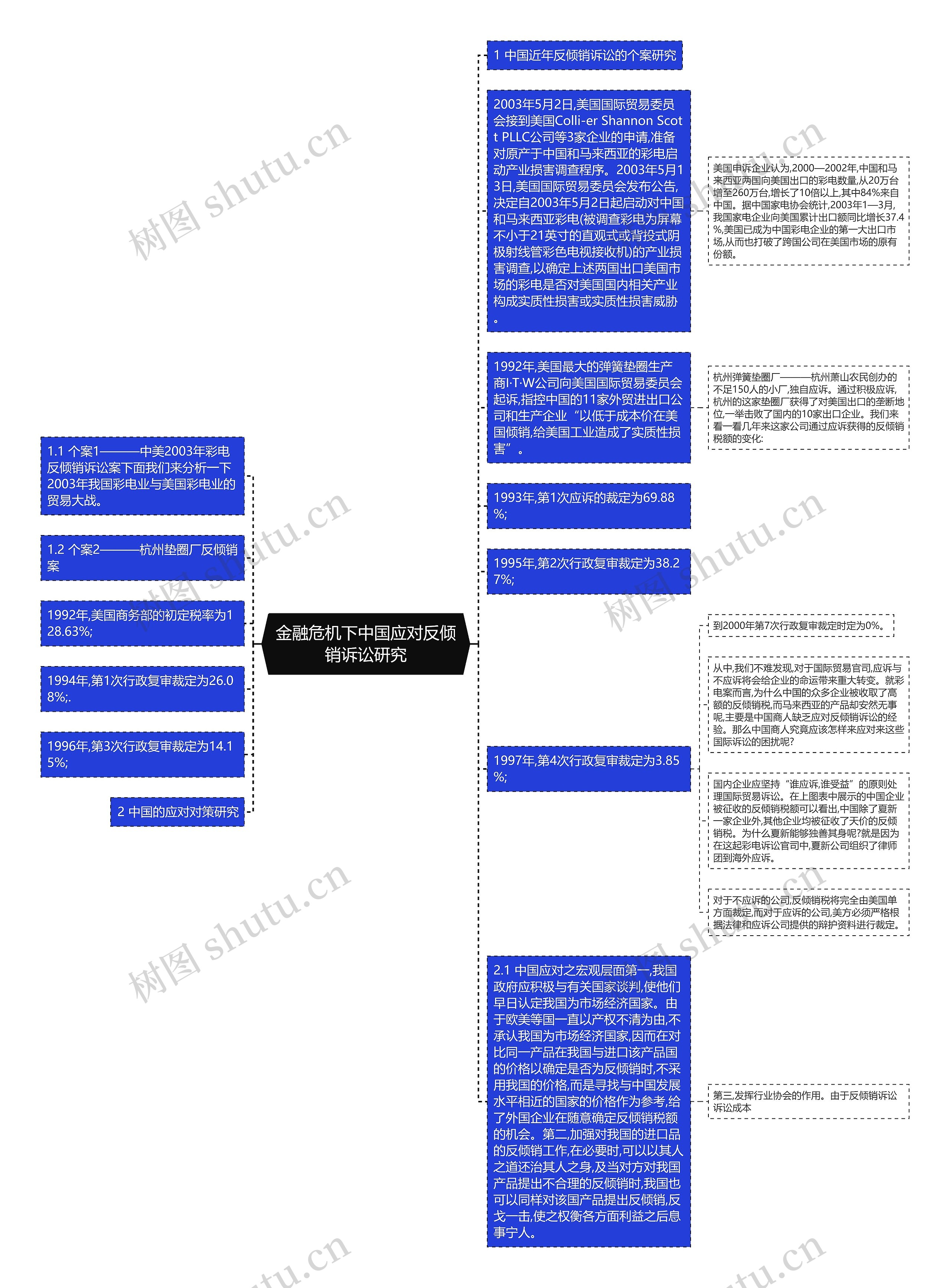 金融危机下中国应对反倾销诉讼研究思维导图