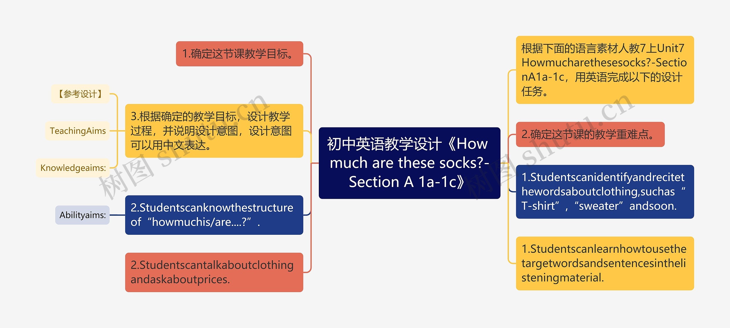 初中英语教学设计《How much are these socks?-Section A 1a-1c》思维导图