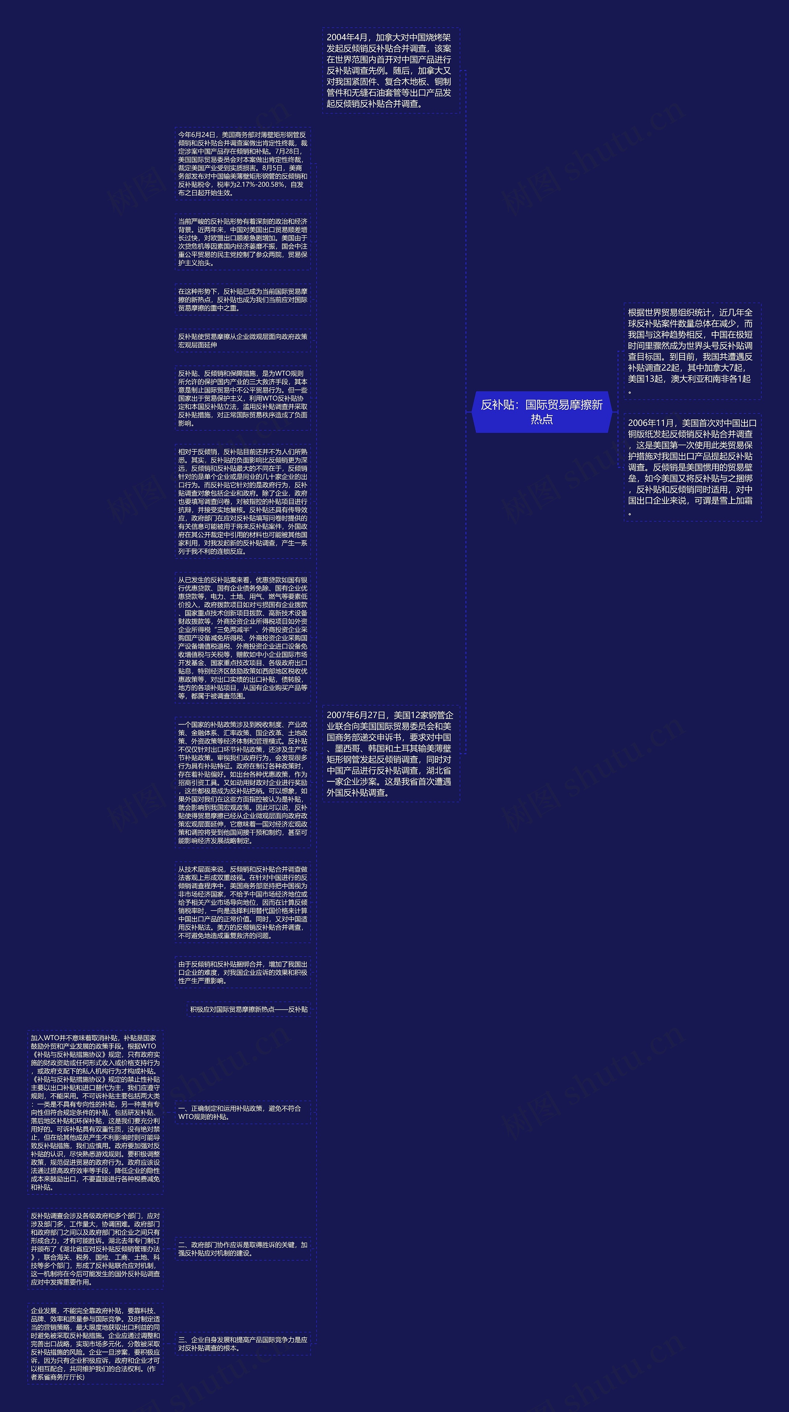 反补贴：国际贸易摩擦新热点思维导图