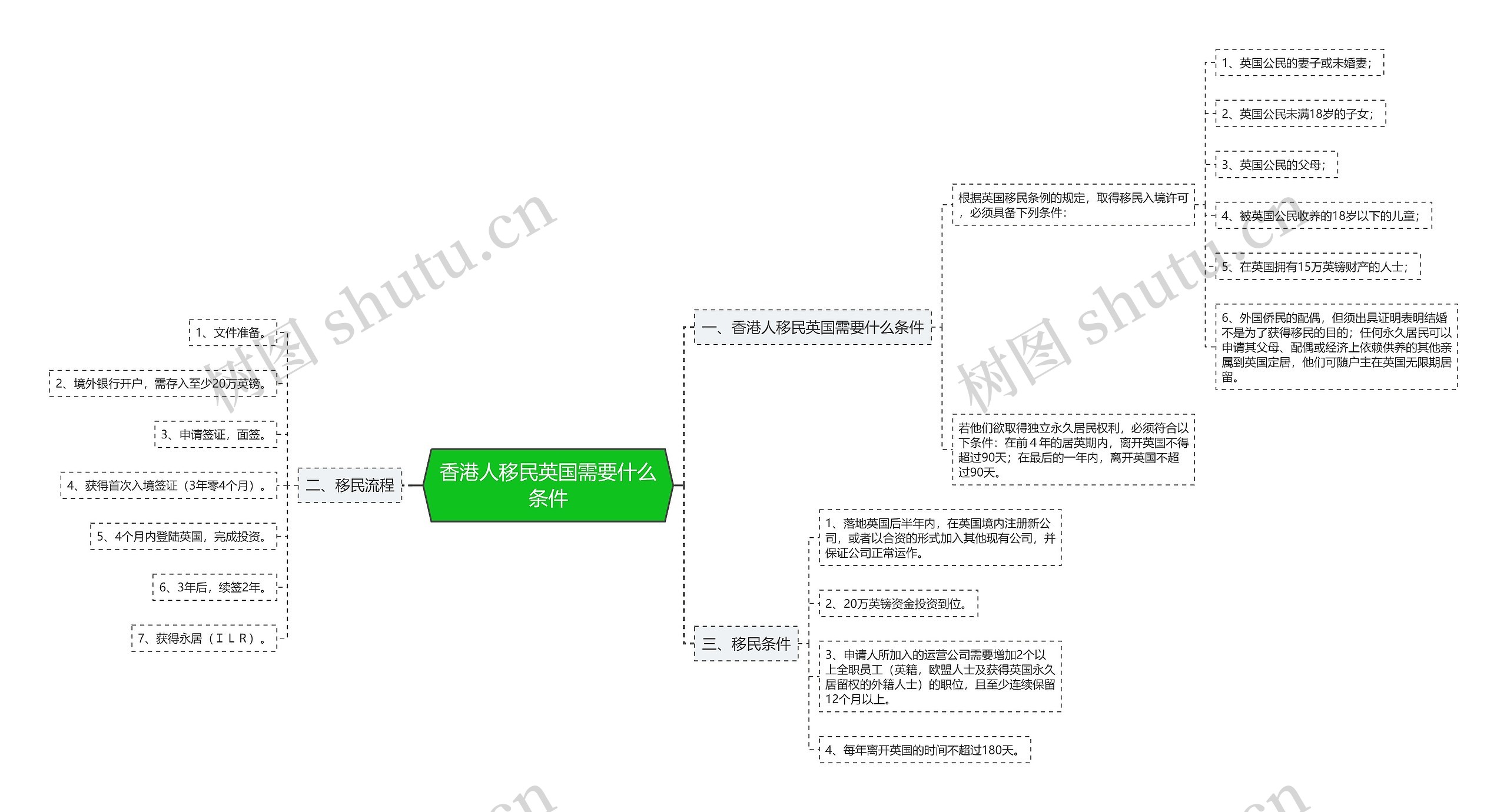 香港人移民英国需要什么条件思维导图