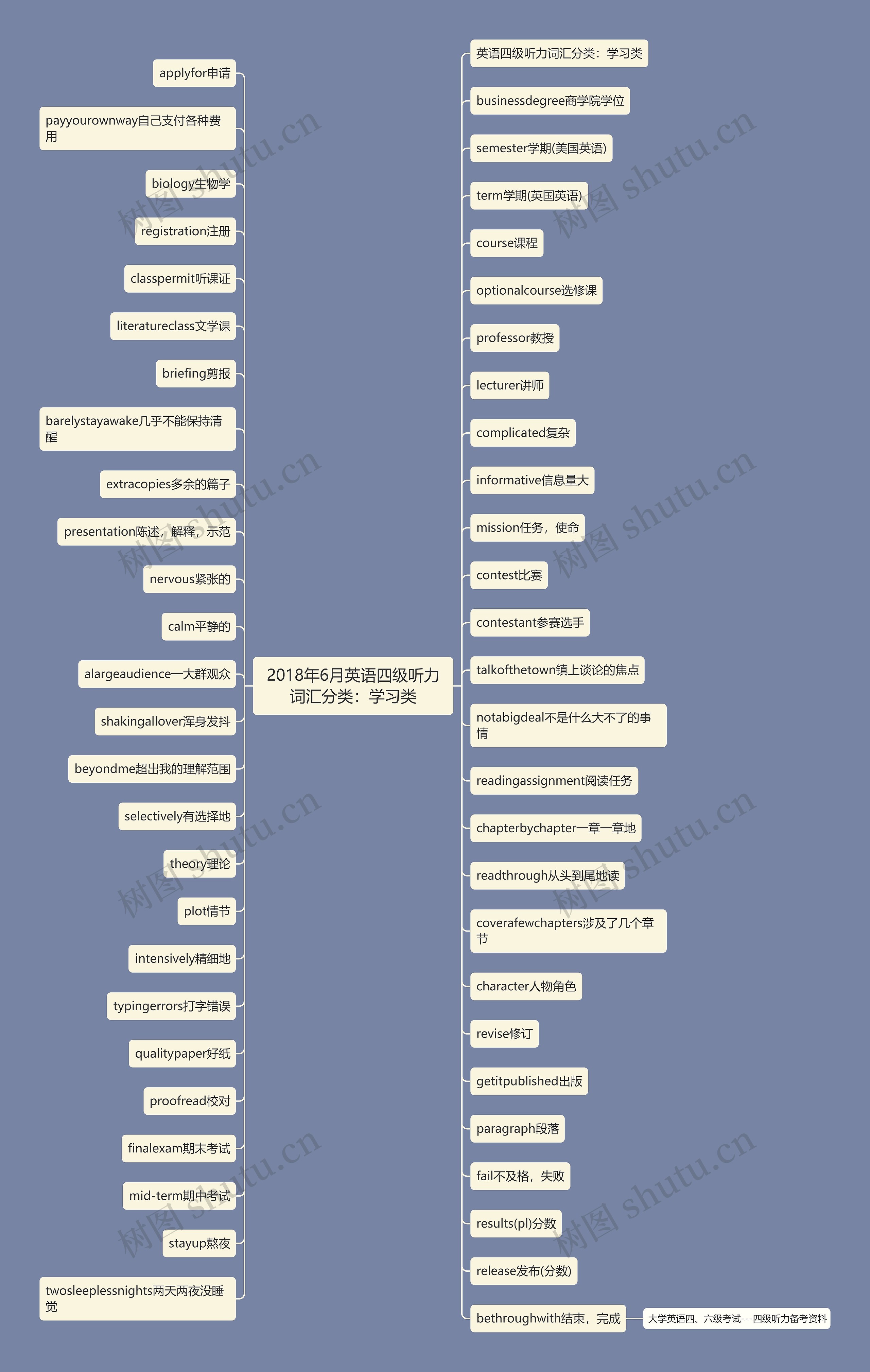 2018年6月英语四级听力词汇分类：学习类思维导图