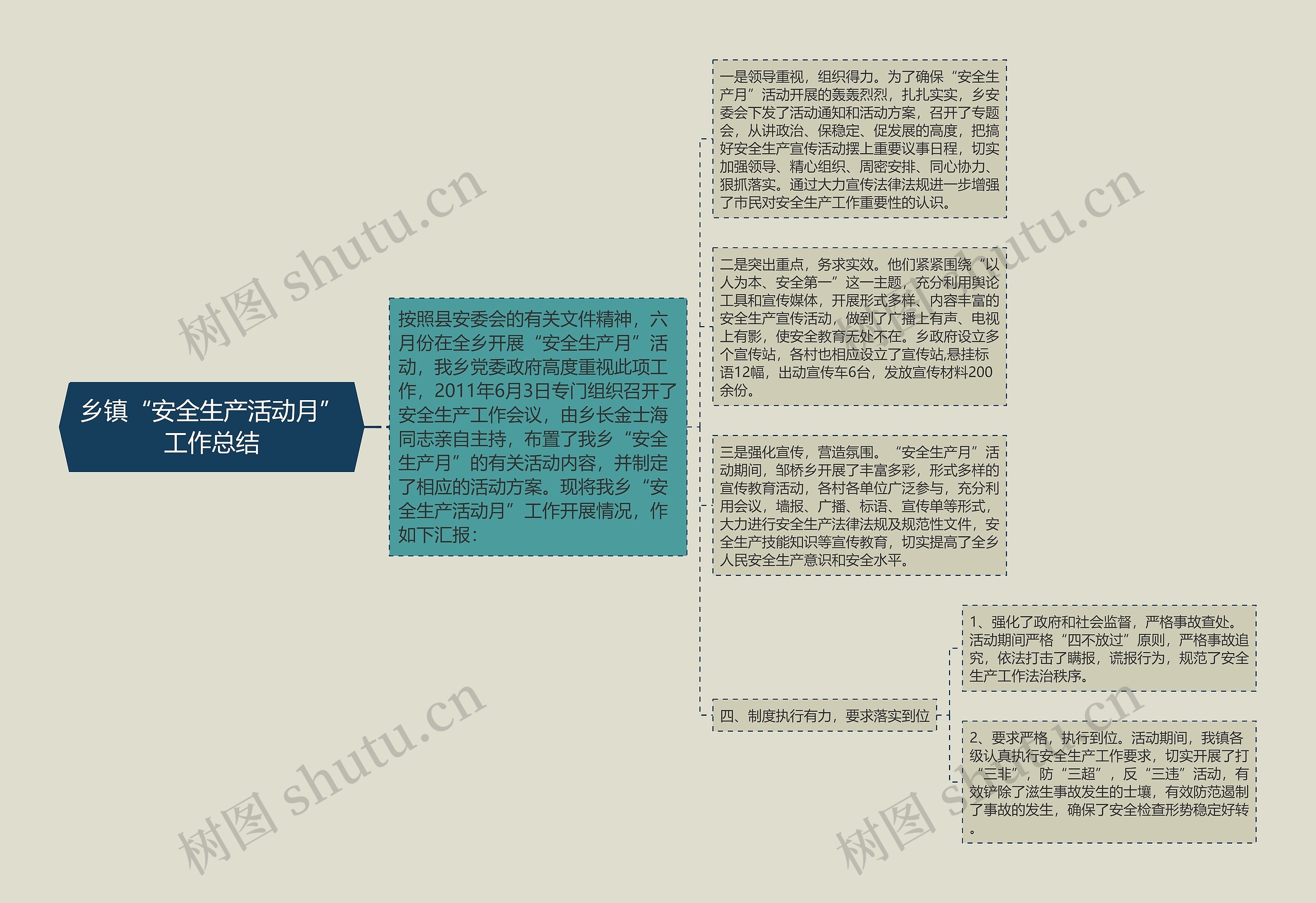 乡镇“安全生产活动月”工作总结思维导图