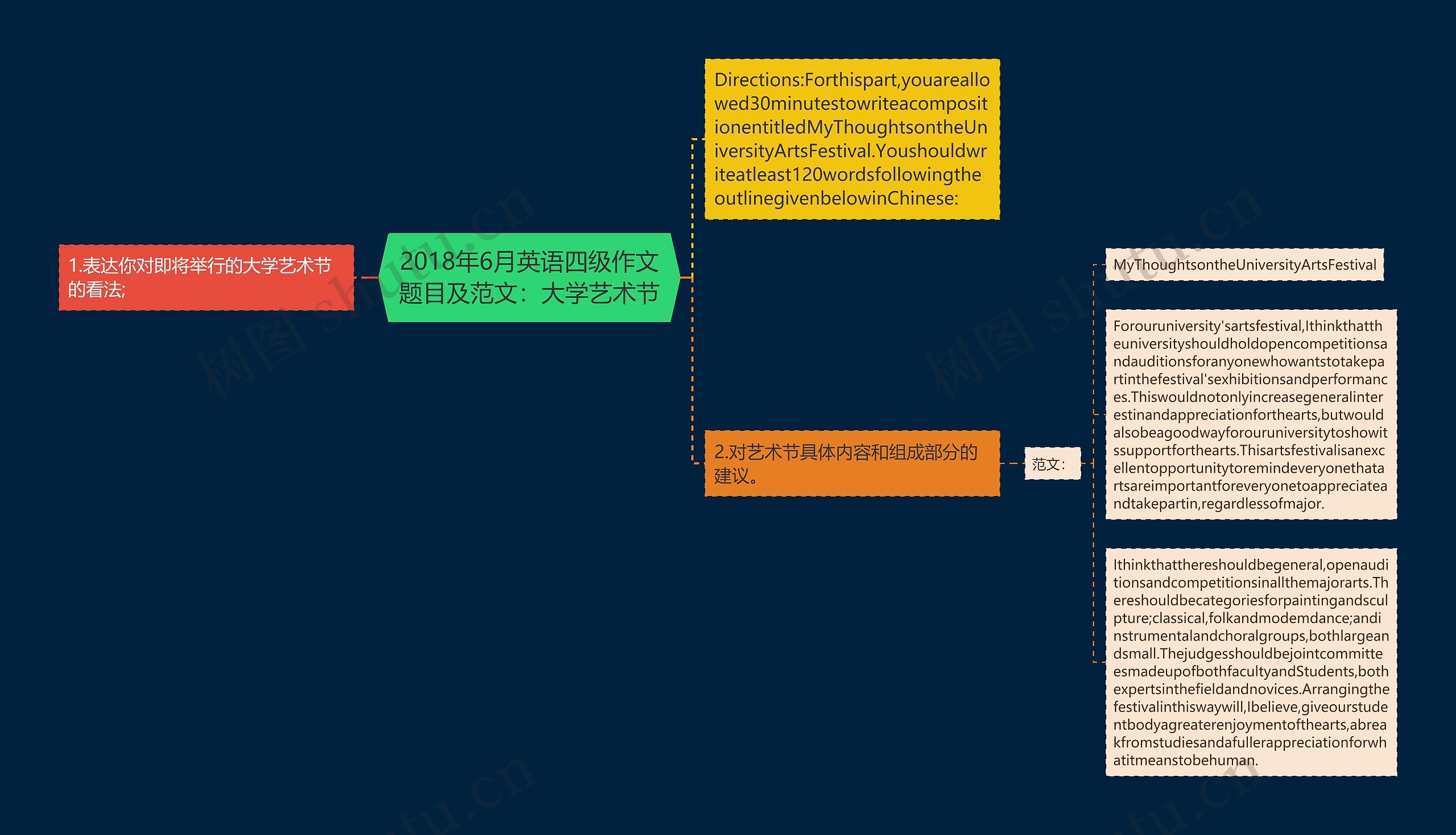 2018年6月英语四级作文题目及范文：大学艺术节思维导图