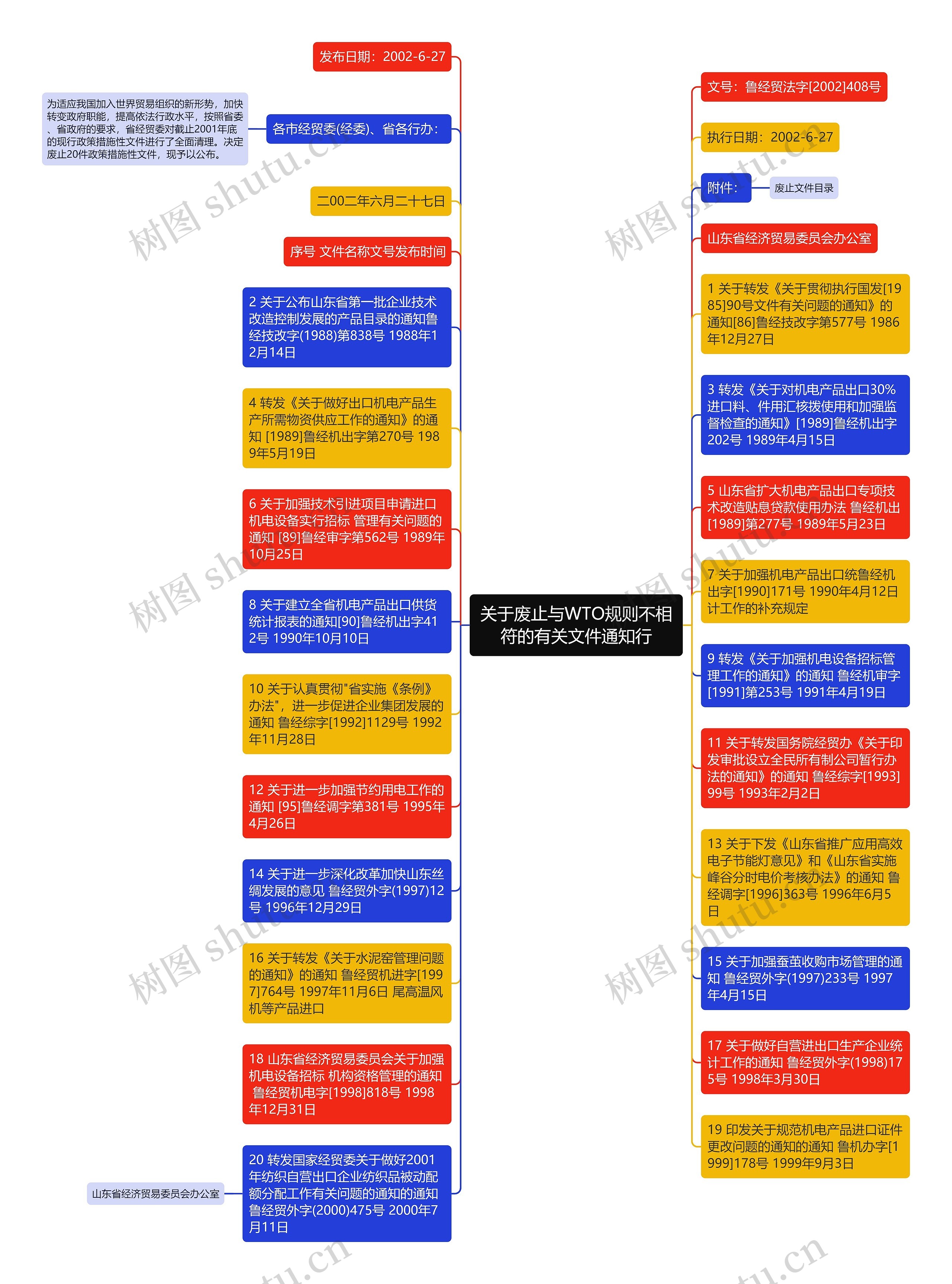 关于废止与WTO规则不相符的有关文件通知行思维导图