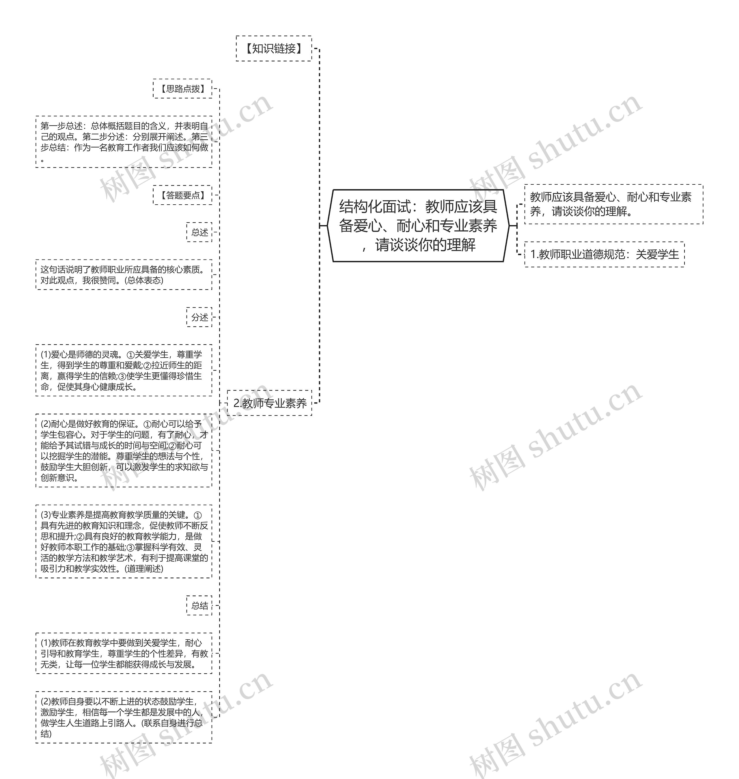 结构化面试：教师应该具备爱心、耐心和专业素养，请谈谈你的理解