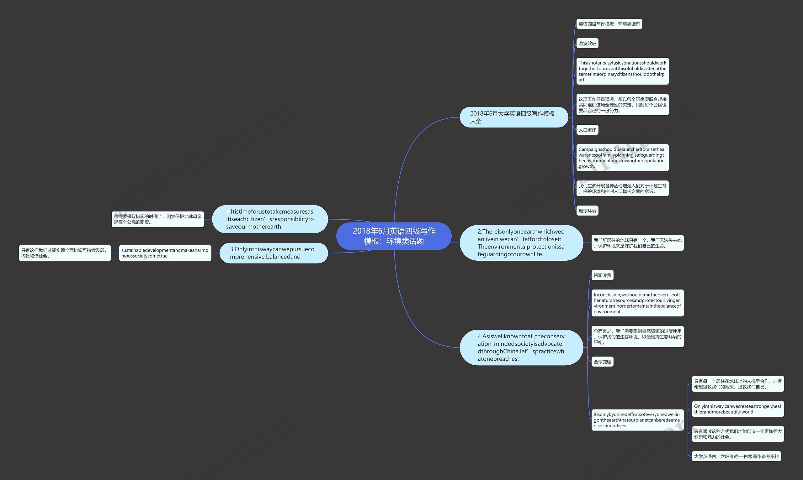 2018年6月英语四级写作：环境类话题思维导图